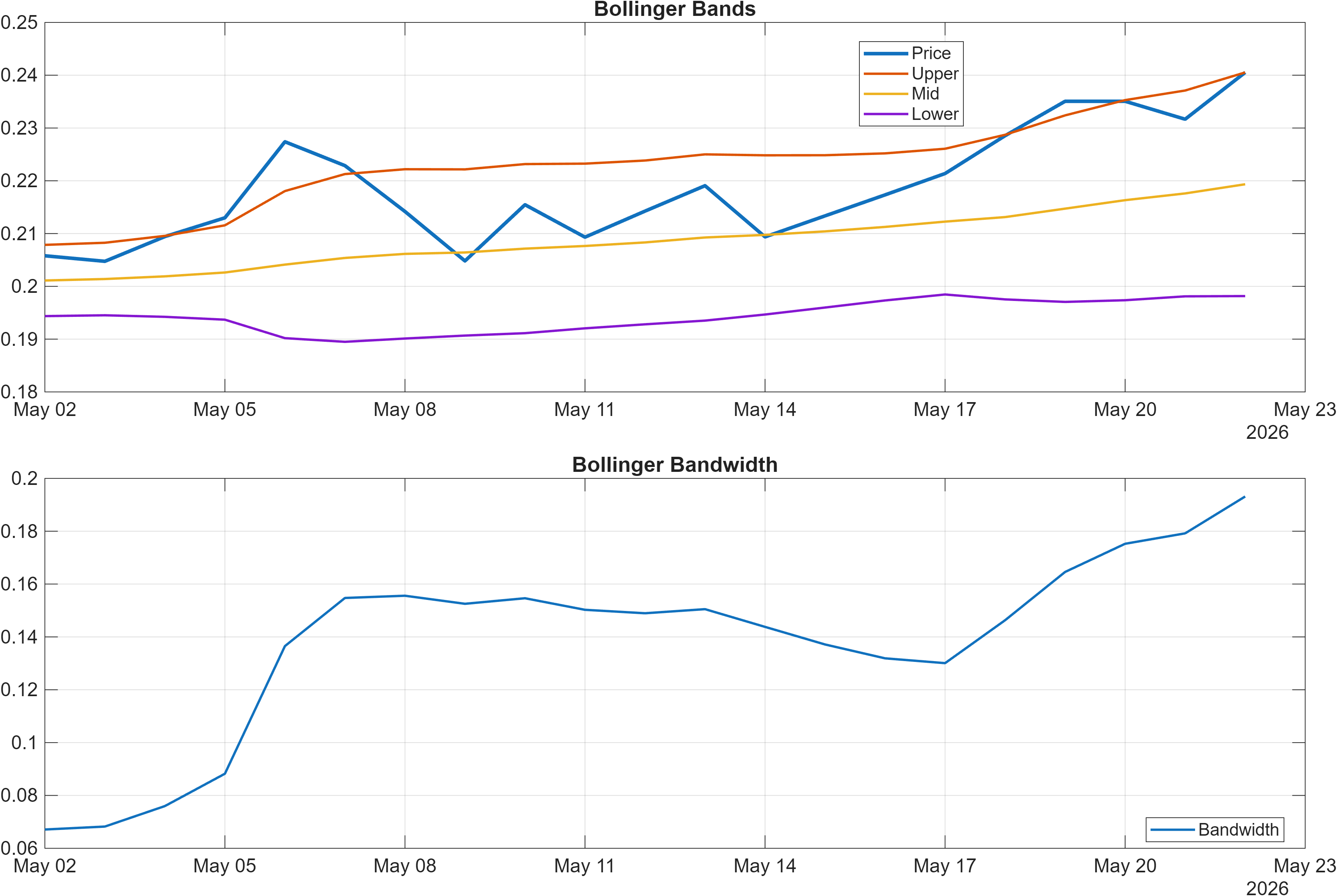 FLIP-USD Bollinger Bands and bandwidth chart