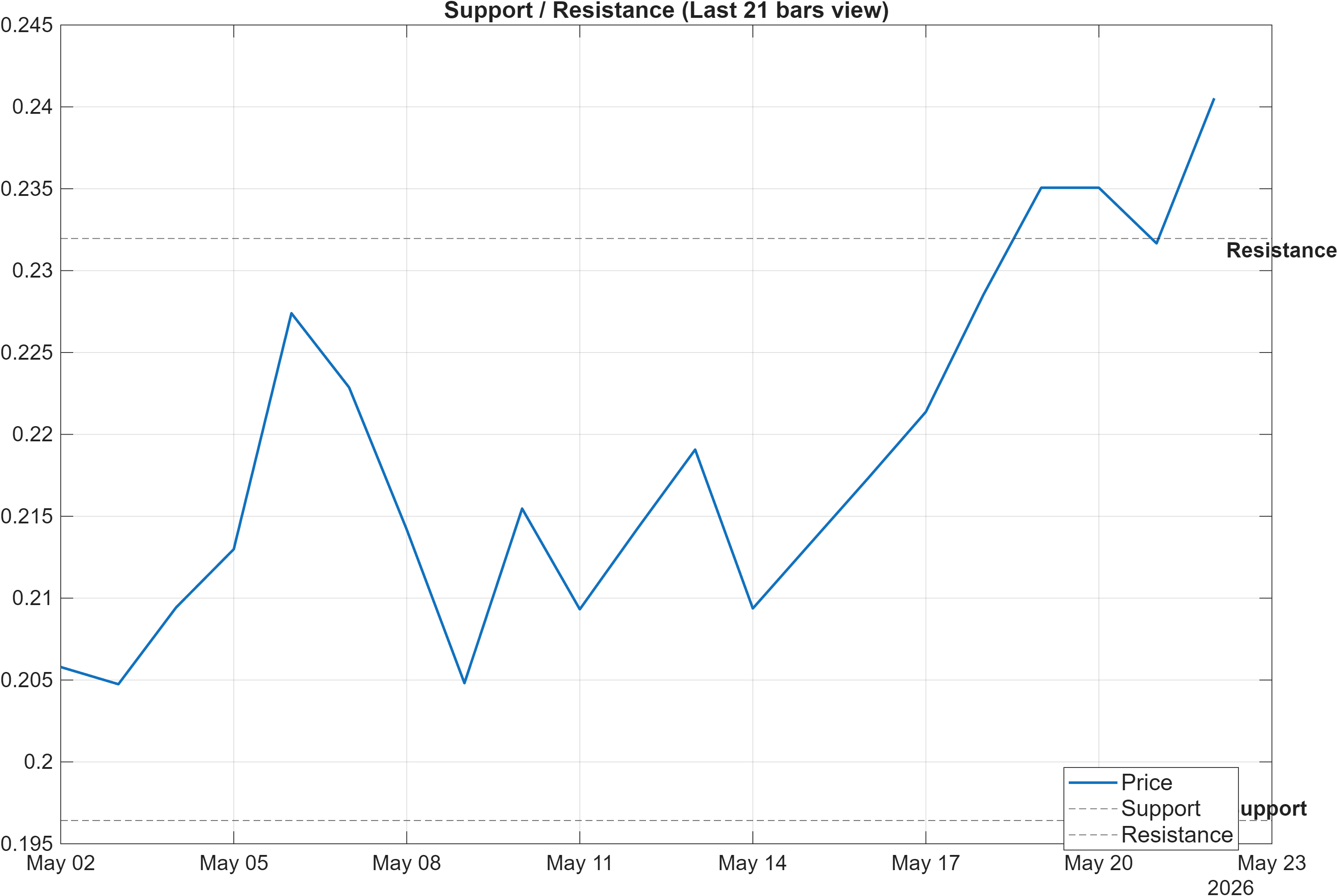 FLIP-USD support and resistance levels chart