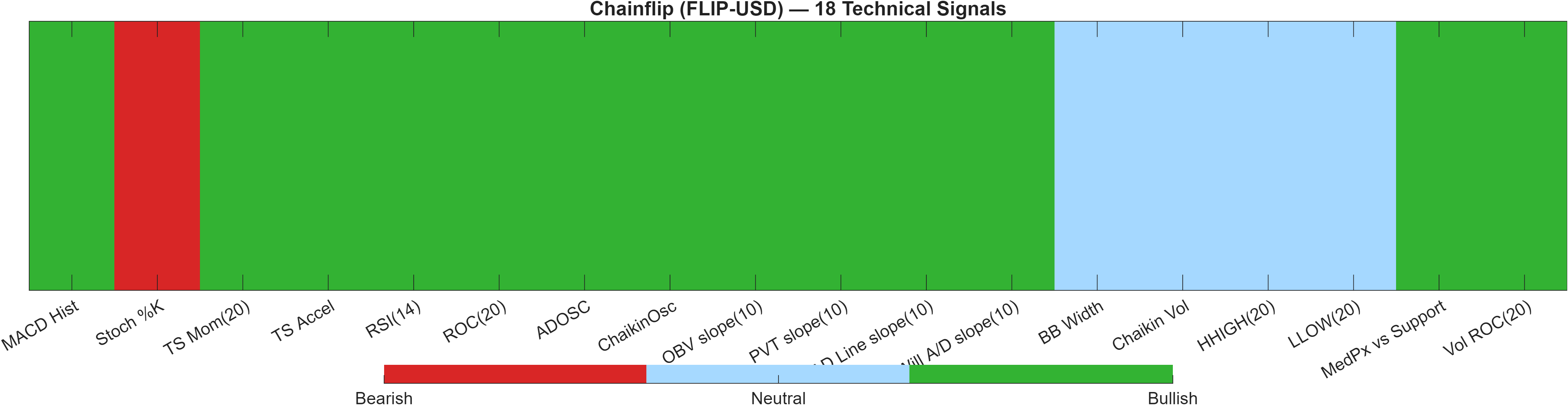 FLIP-USD 18 technical signals heatmap dashboard