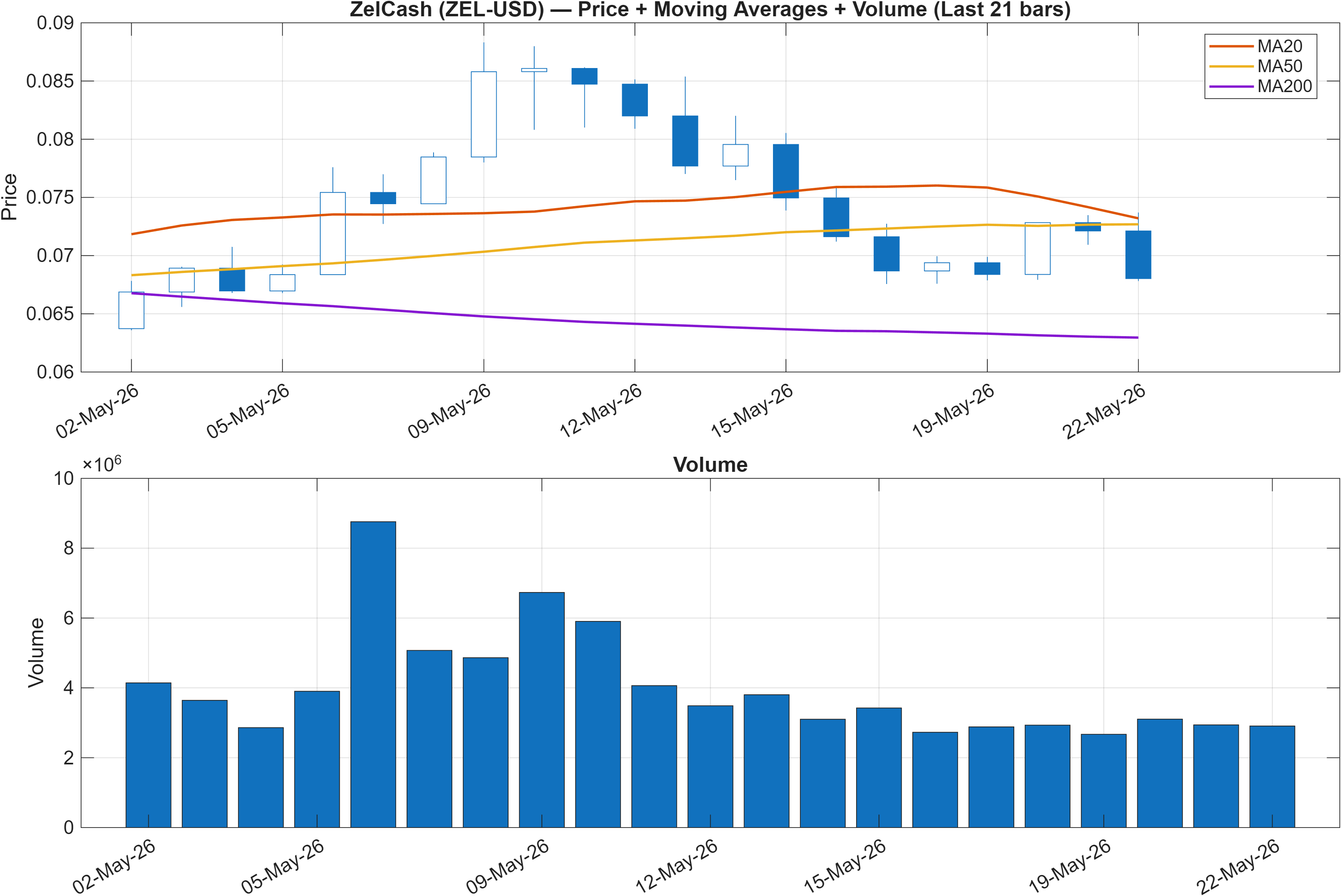 ZEL-USD price chart with moving averages