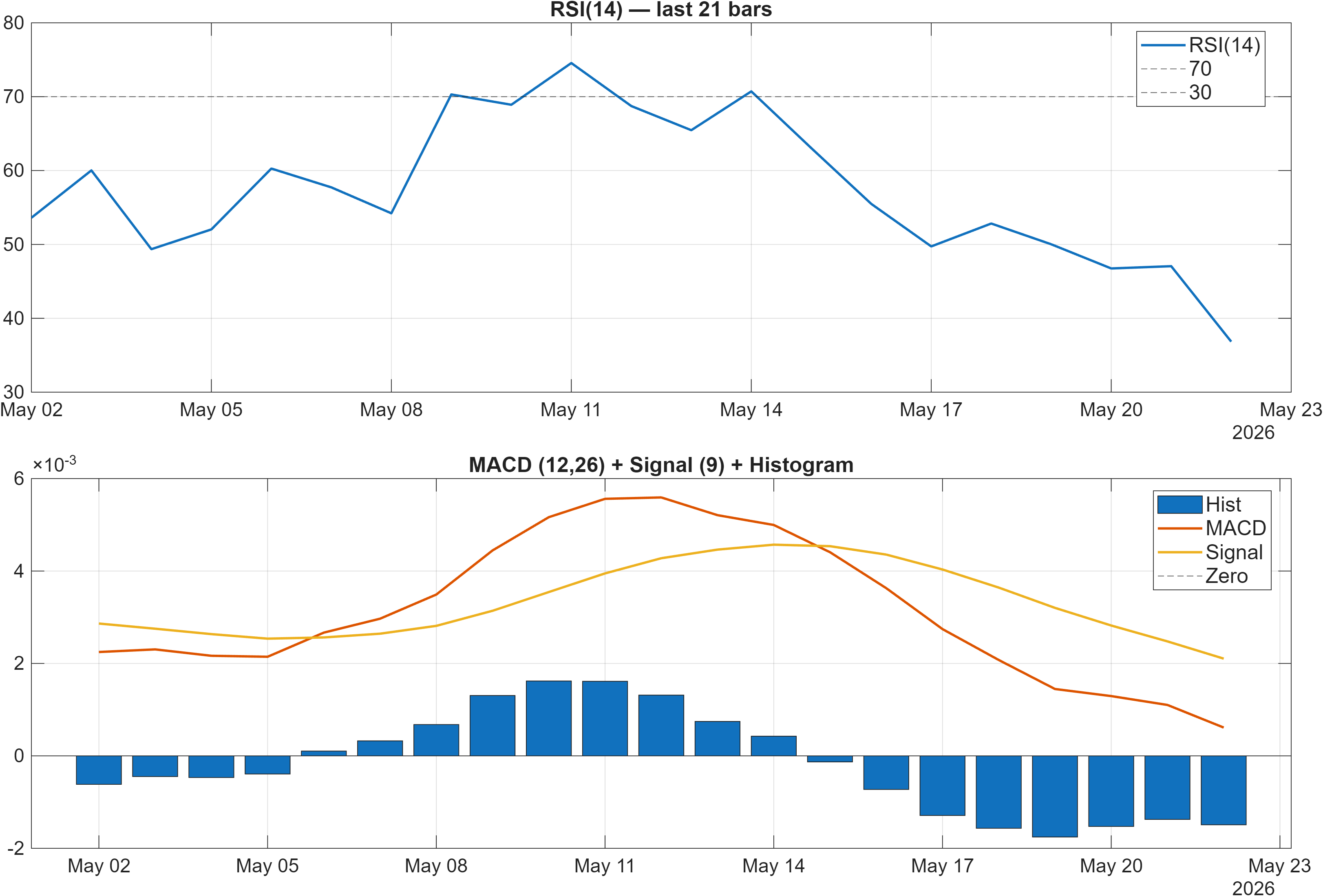 ZEL-USD RSI and MACD indicator chart