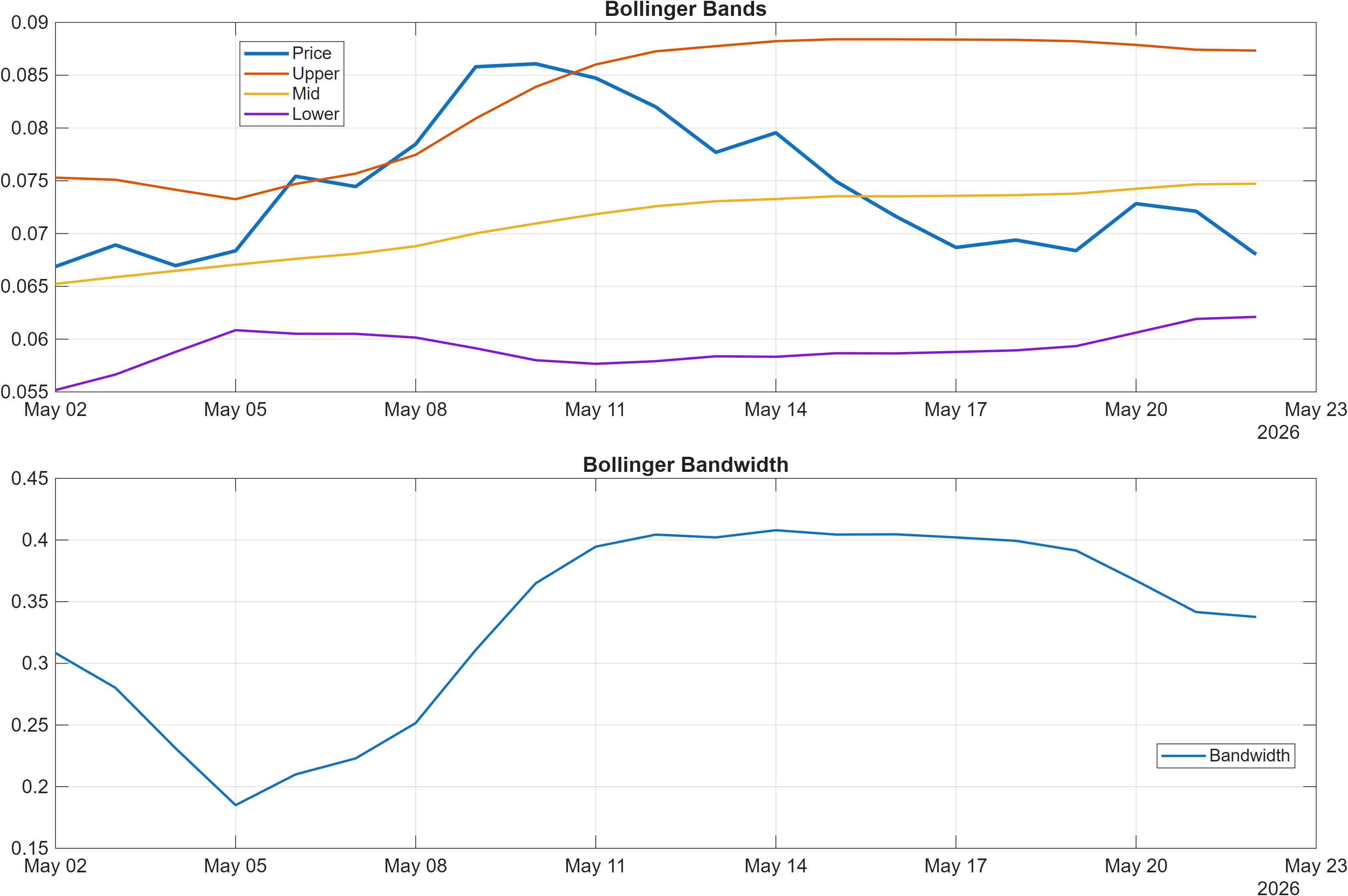 ZEL-USD Bollinger Bands and bandwidth chart