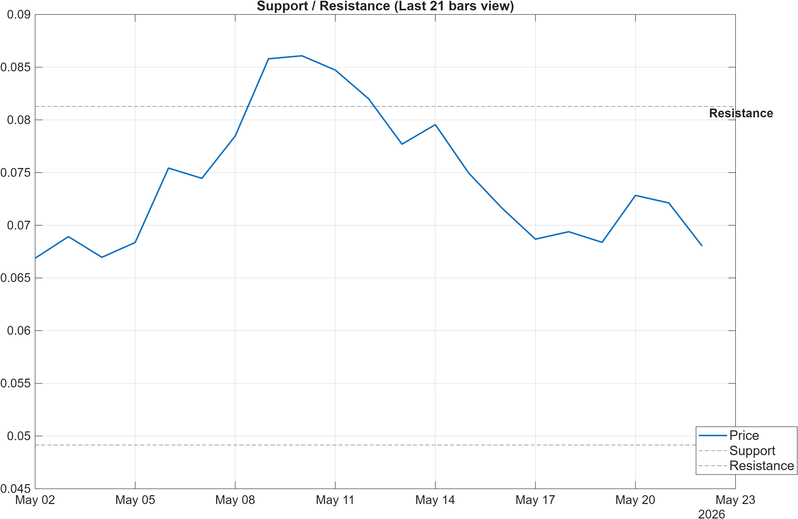 ZEL-USD support and resistance levels chart
