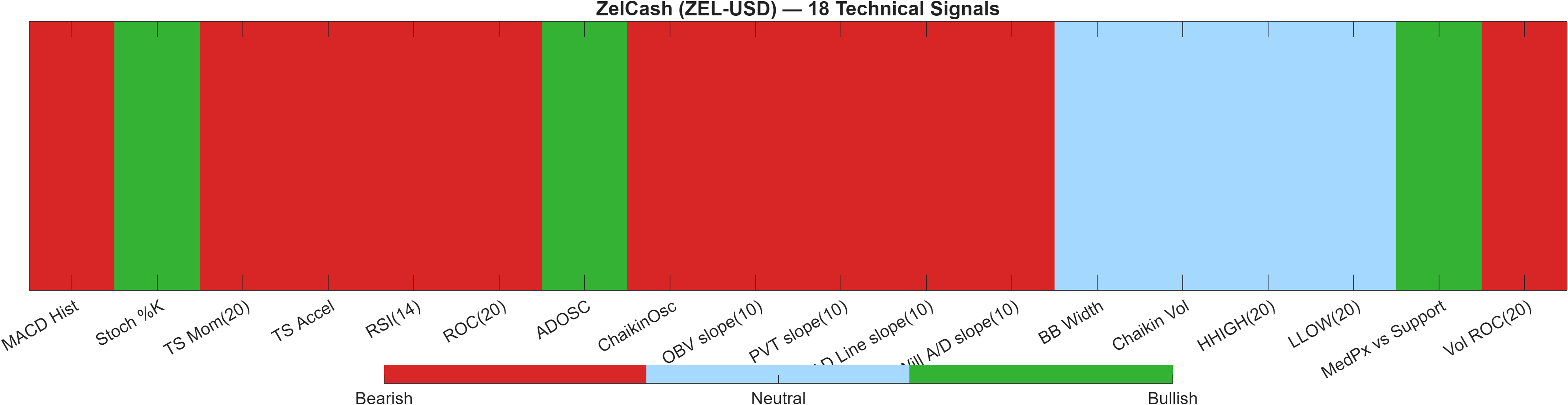 ZEL-USD 18 technical signals heatmap dashboard
