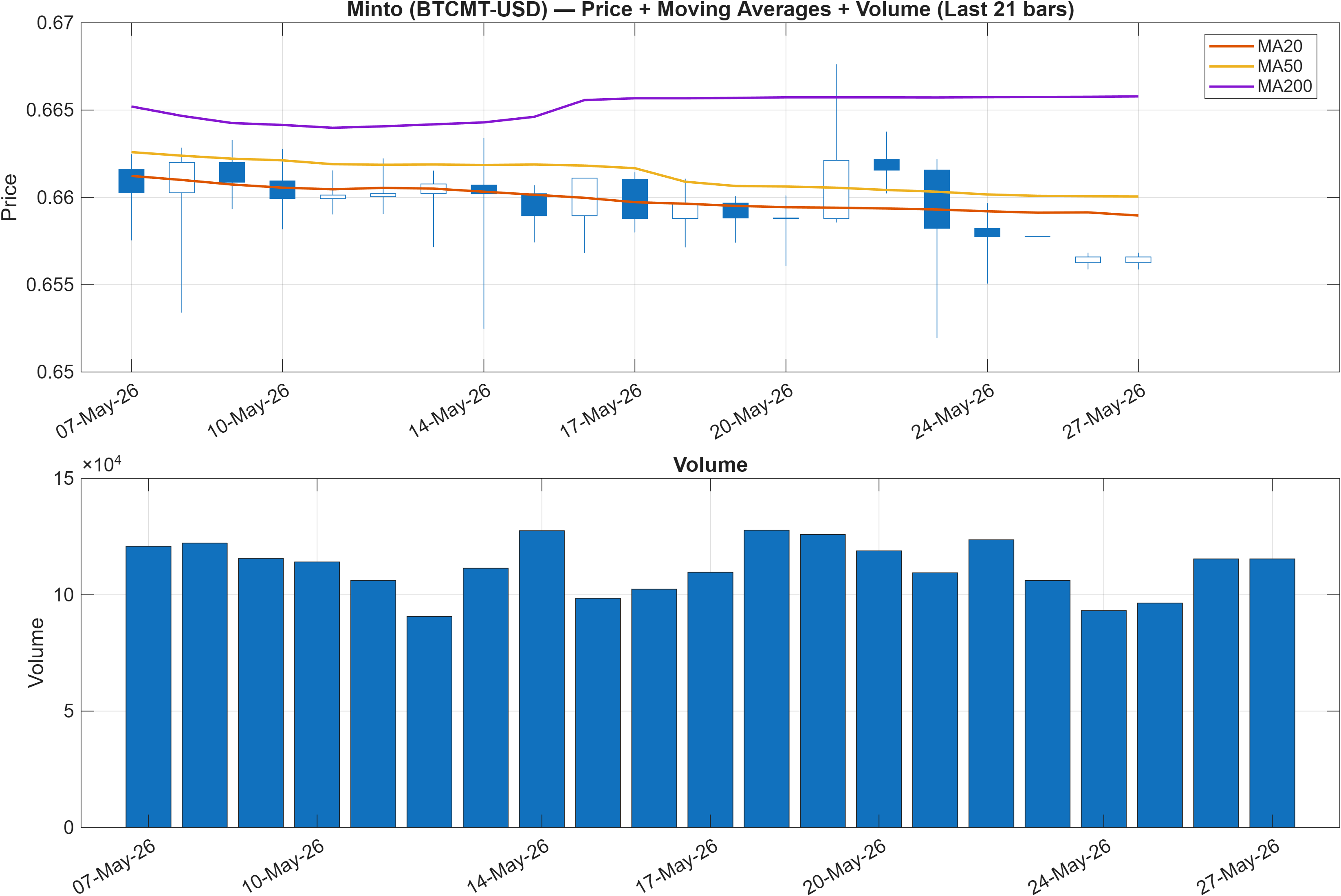 BTCMT-USD price chart with moving averages