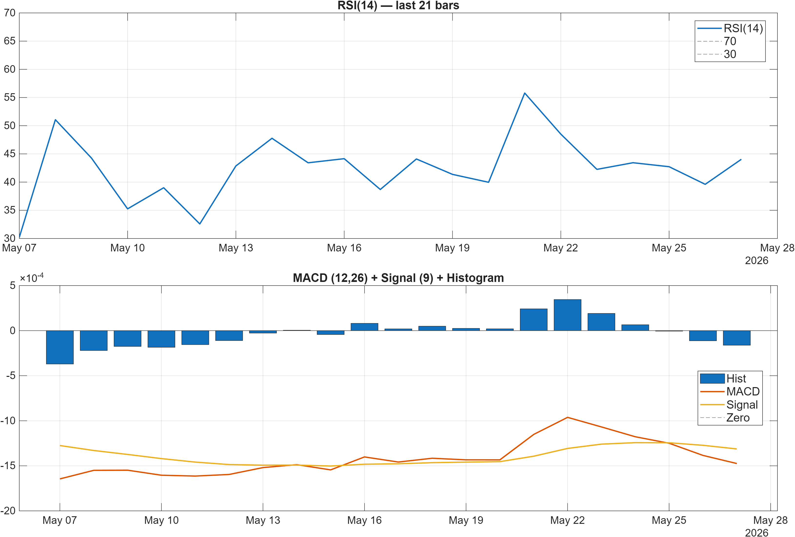 BTCMT-USD RSI and MACD indicator chart