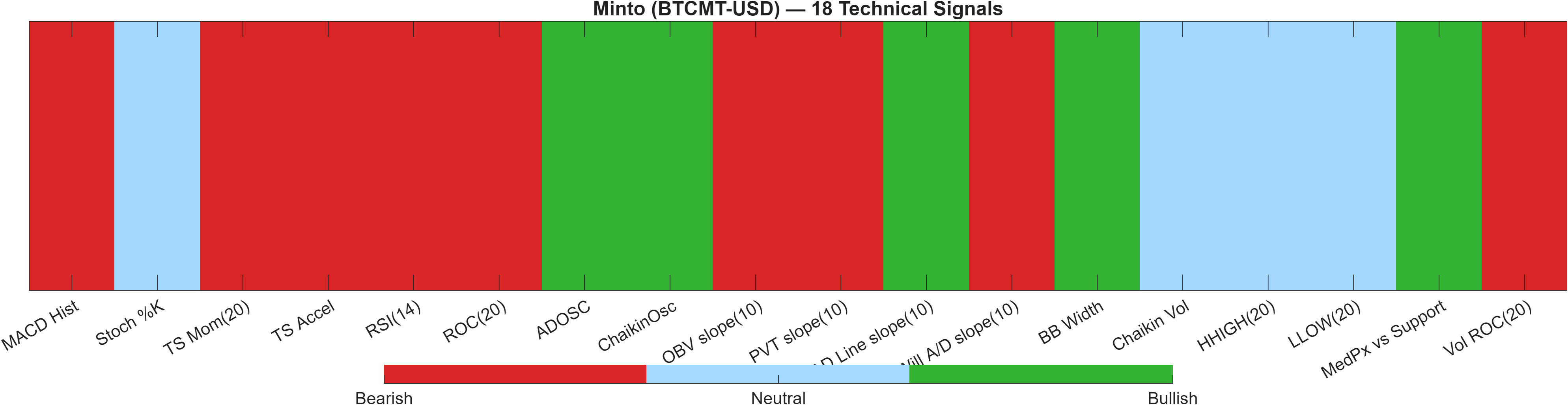 BTCMT-USD 18 technical signals heatmap dashboard
