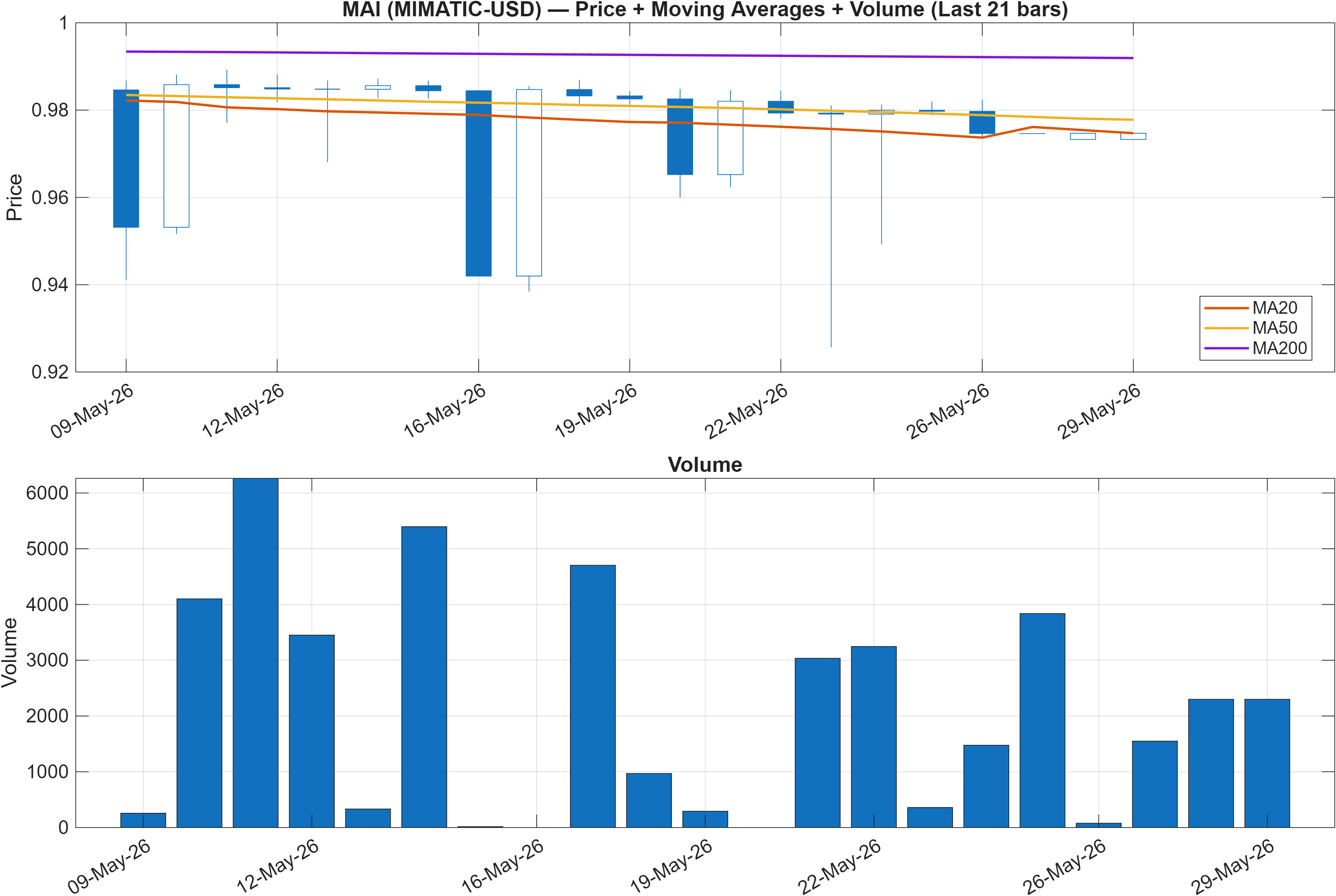 MIMATIC-USD price chart with moving averages