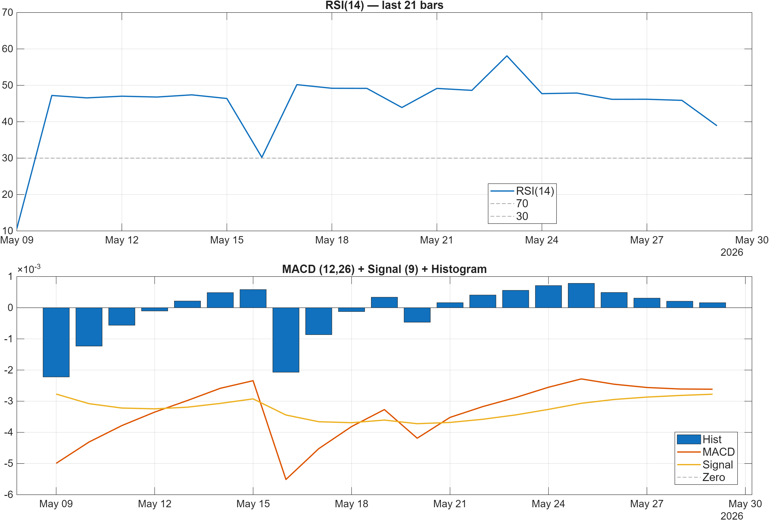 MIMATIC-USD RSI and MACD indicator chart