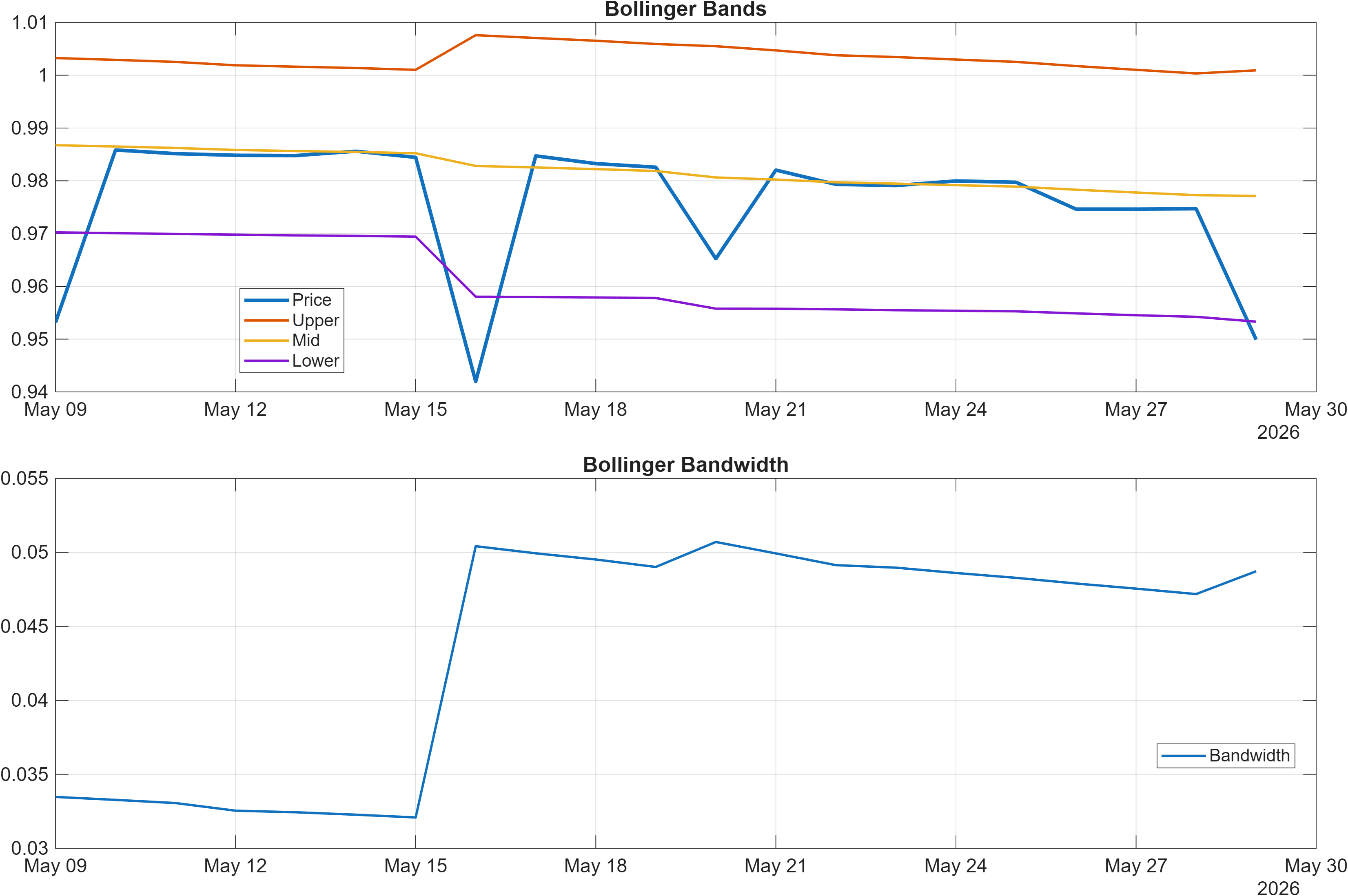 MIMATIC-USD Bollinger Bands and bandwidth chart