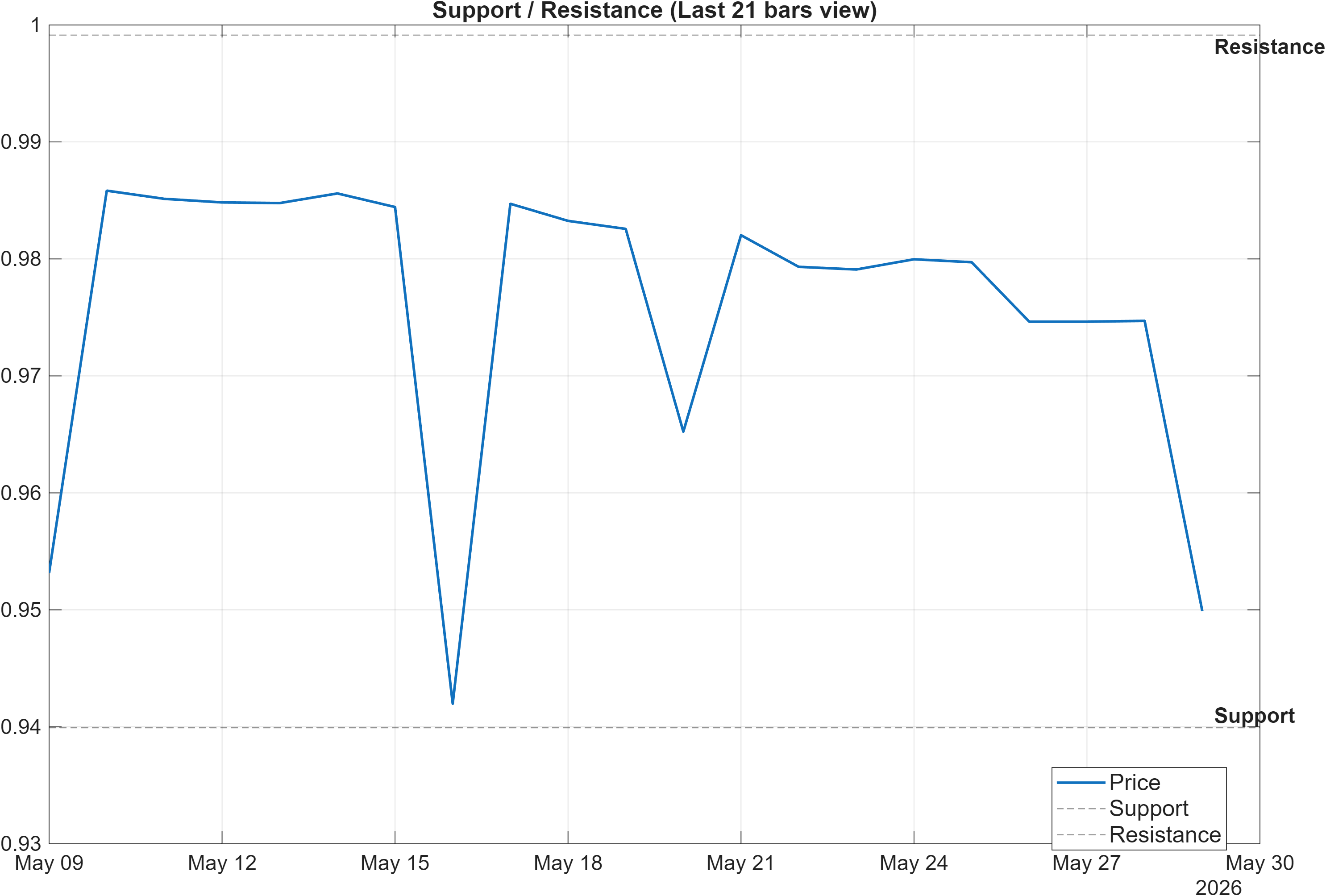 MIMATIC-USD support and resistance levels chart
