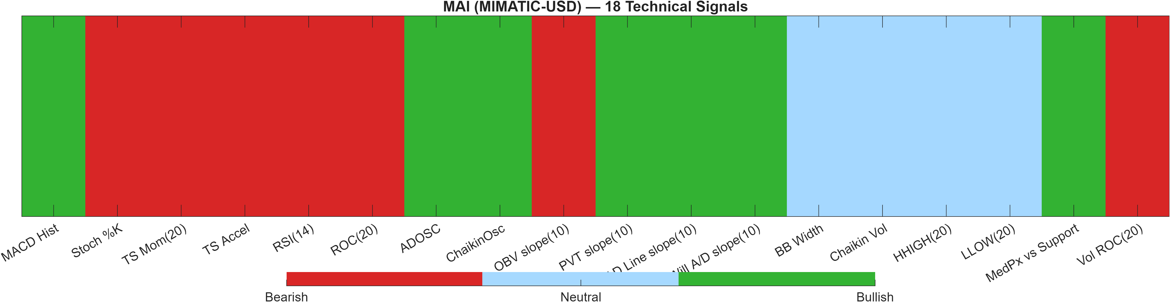 MIMATIC-USD 18 technical signals heatmap dashboard