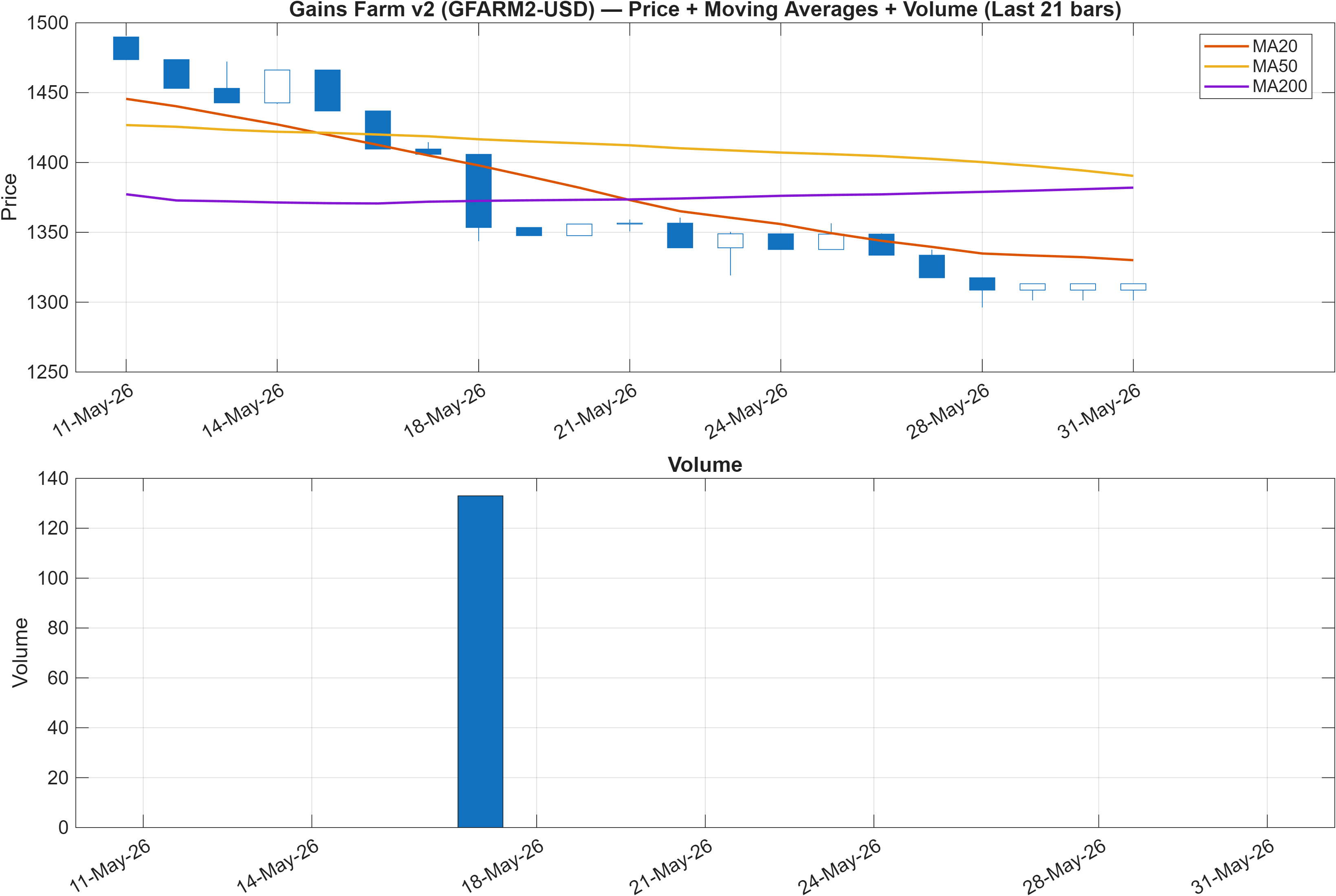 GFARM2-USD price chart with moving averages