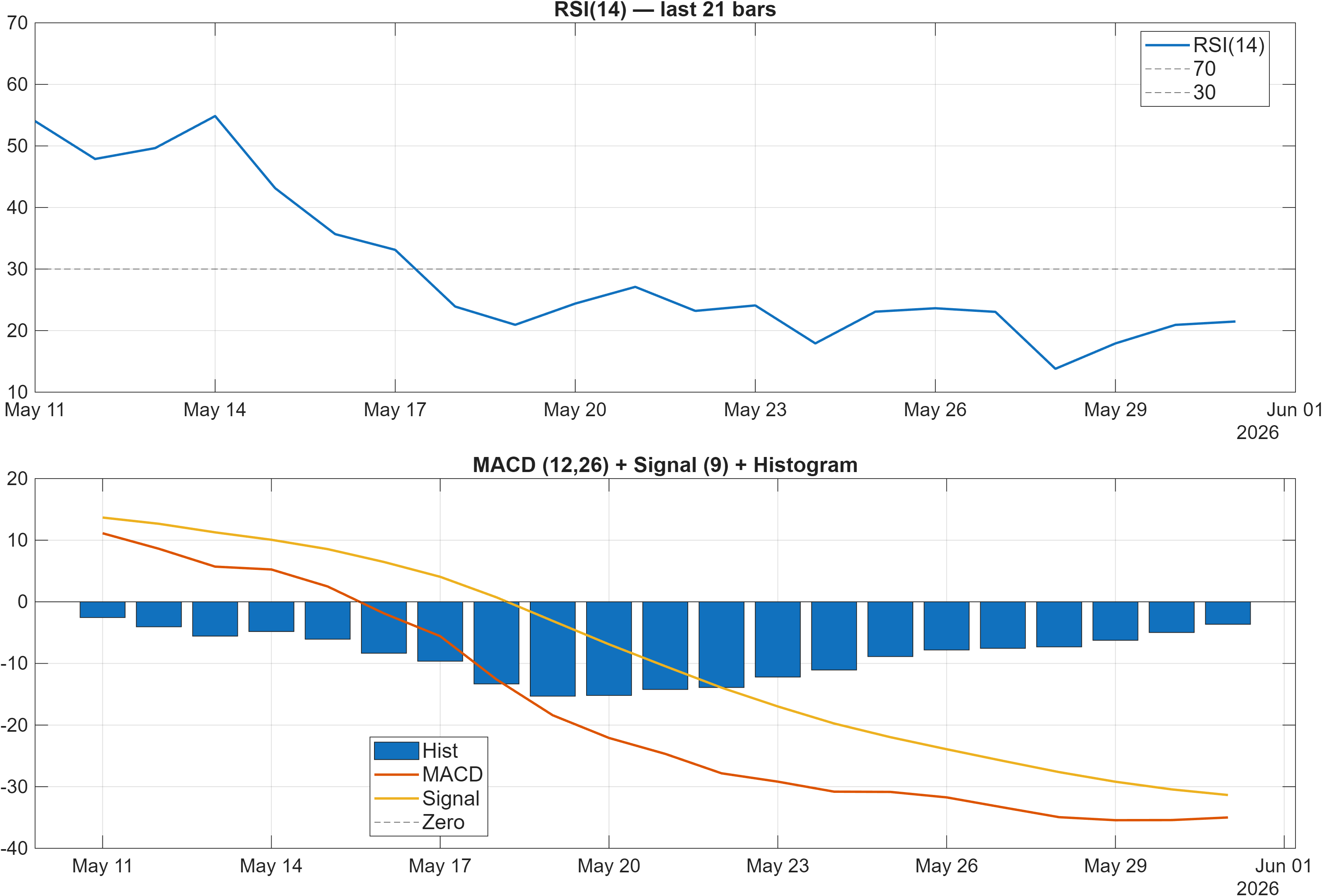 GFARM2-USD RSI and MACD indicator chart