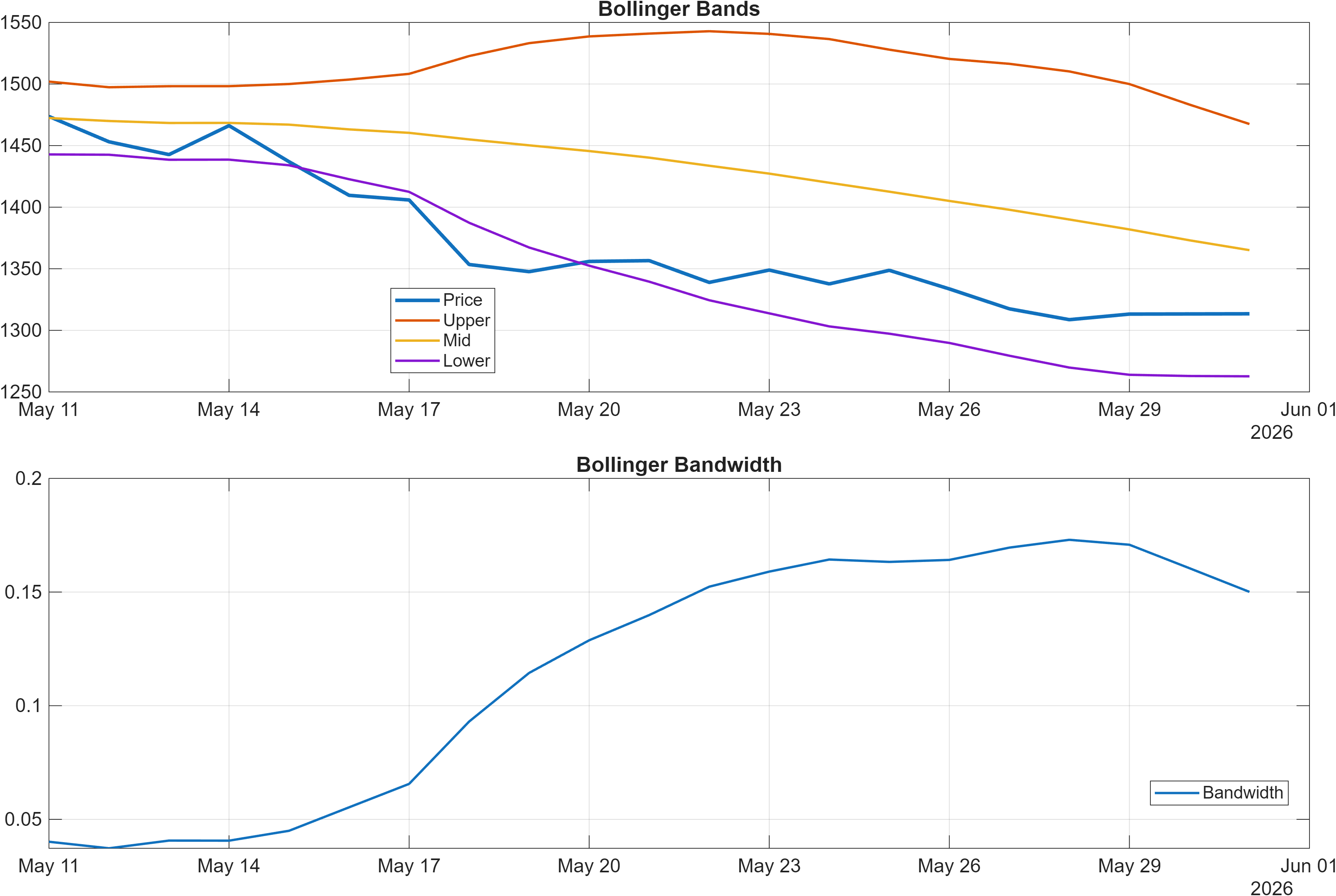 GFARM2-USD Bollinger Bands and bandwidth chart