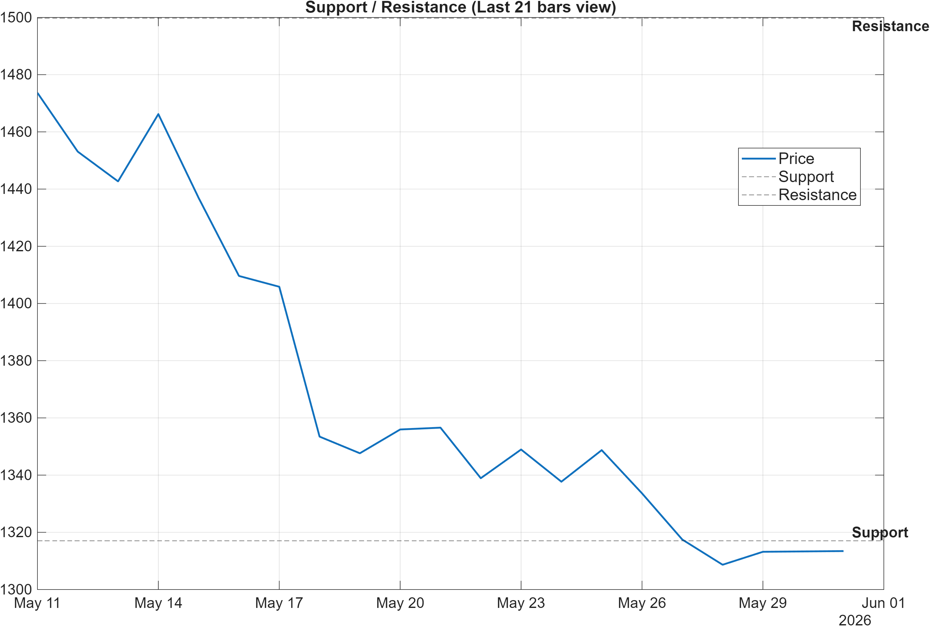 GFARM2-USD support and resistance levels chart