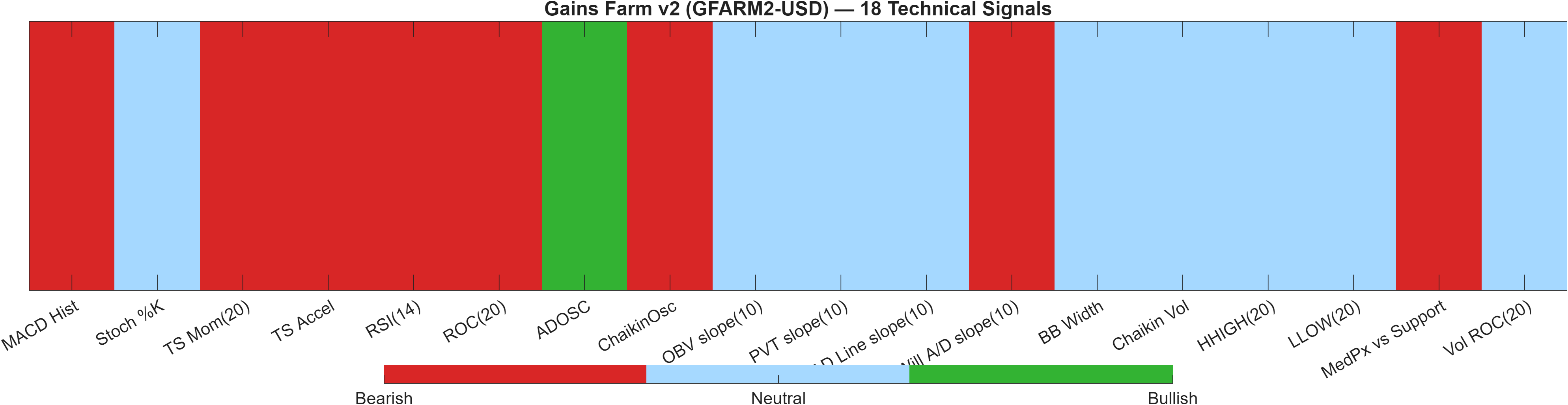 GFARM2-USD 18 technical signals heatmap dashboard