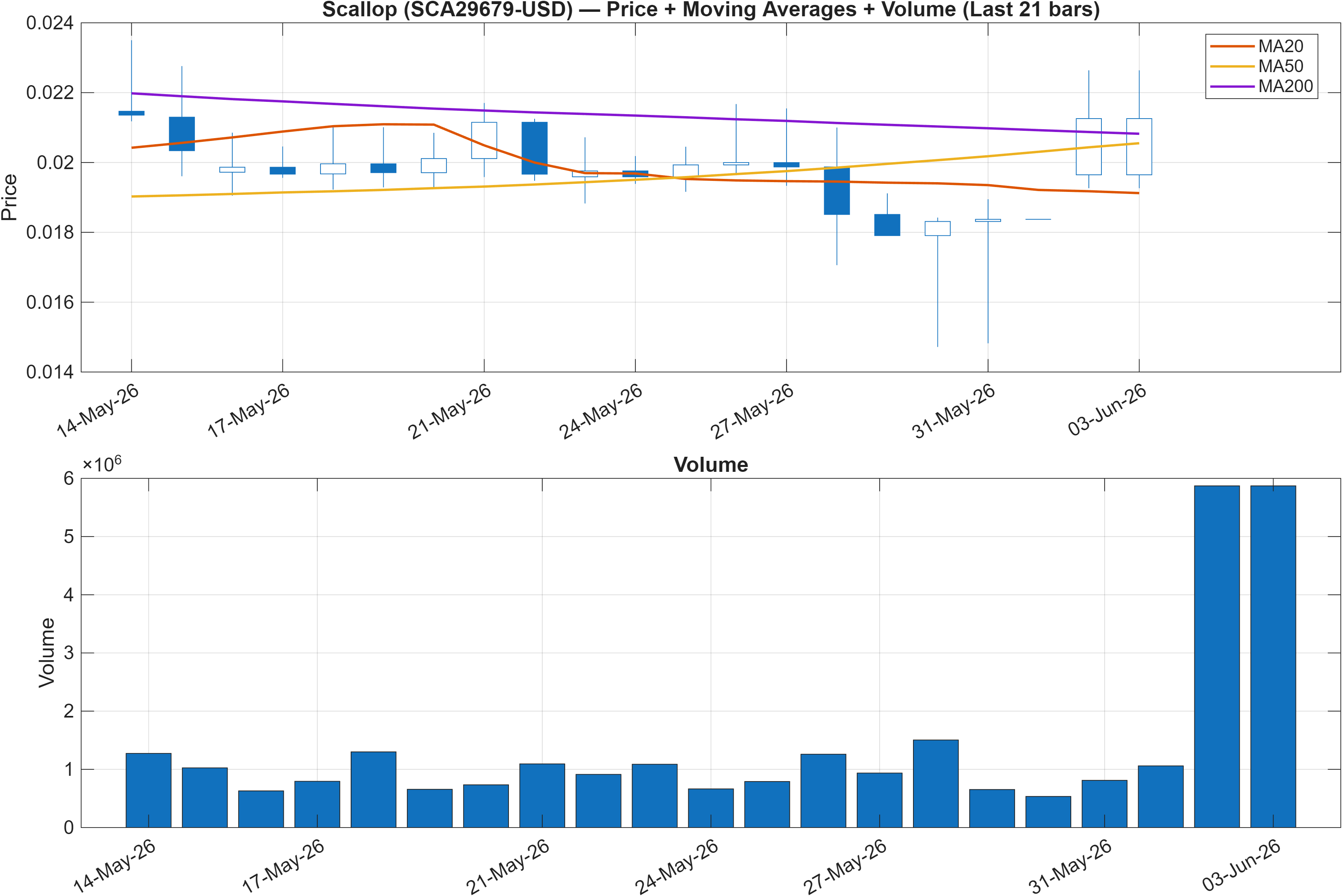 SCA29679-USD price chart with moving averages