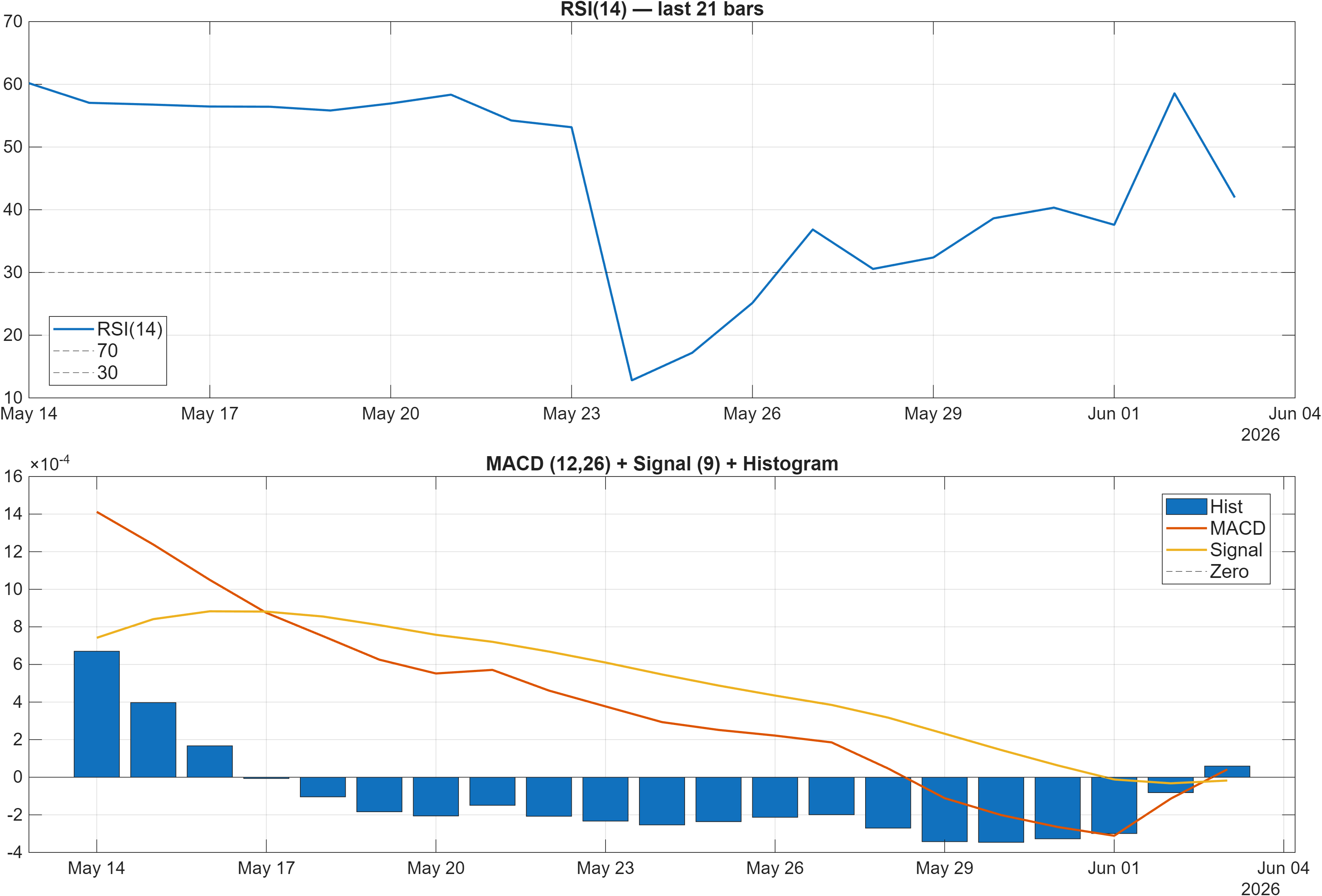 SCA29679-USD RSI and MACD indicator chart