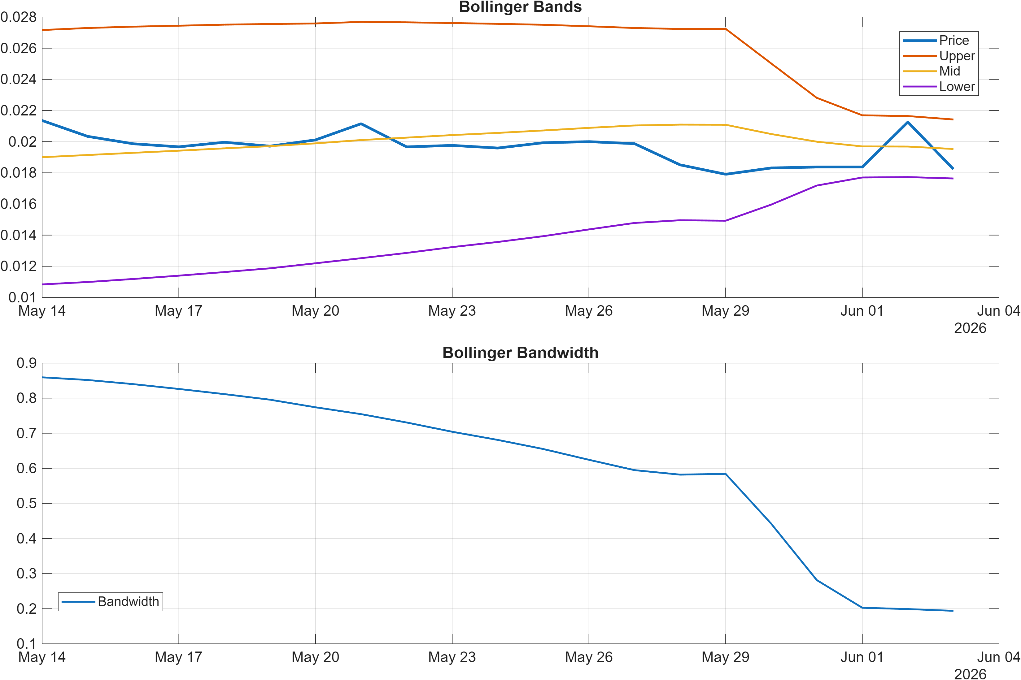 SCA29679-USD Bollinger Bands and bandwidth chart