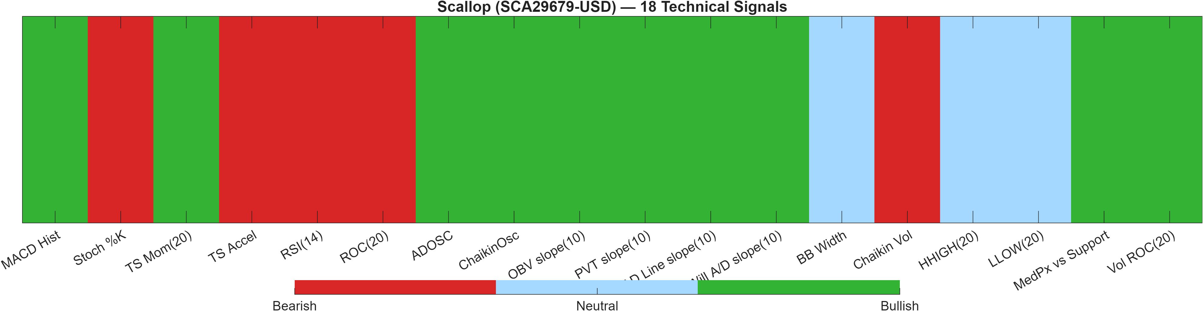 SCA29679-USD 18 technical signals heatmap dashboard