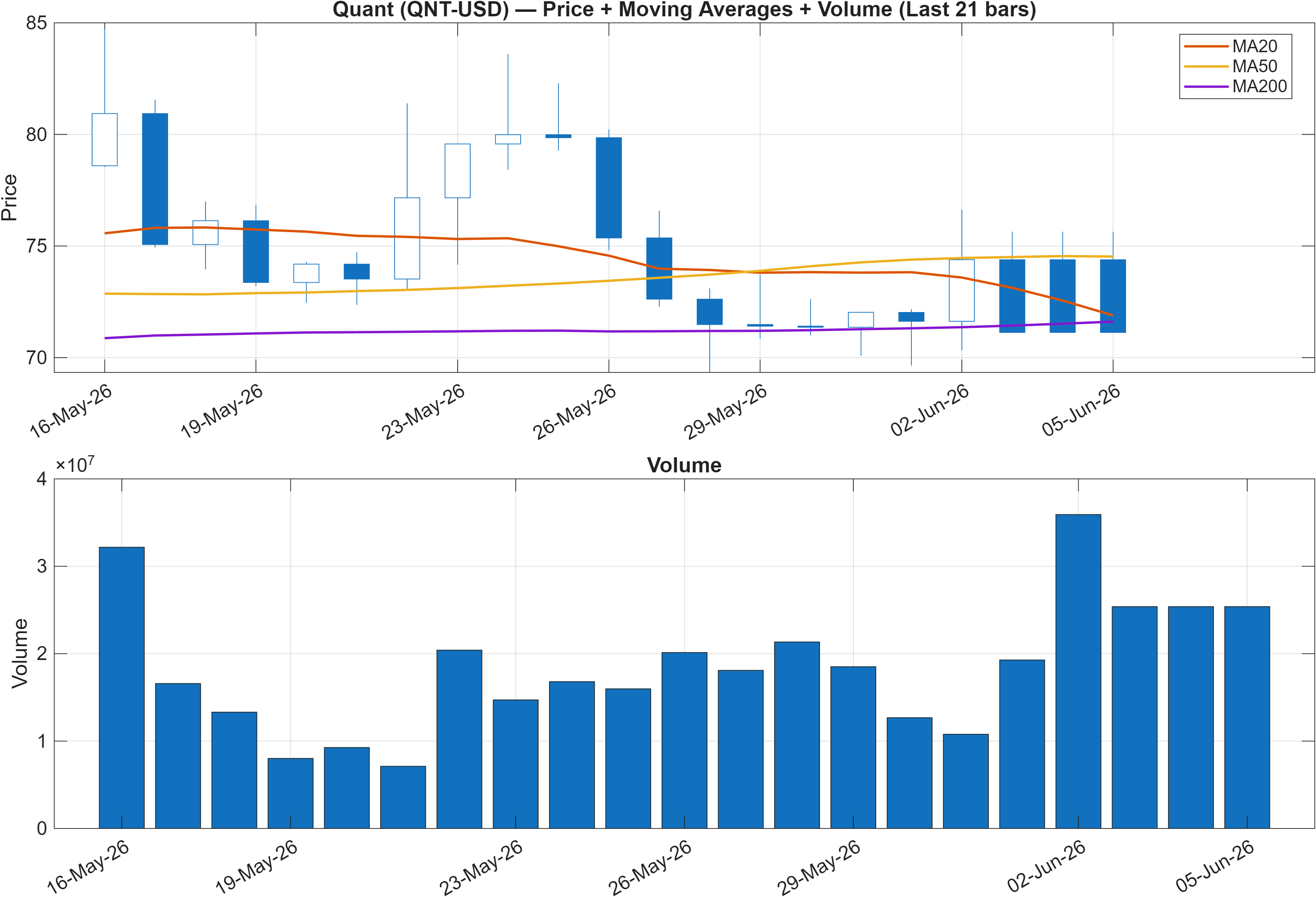 QNT-USD price chart with moving averages