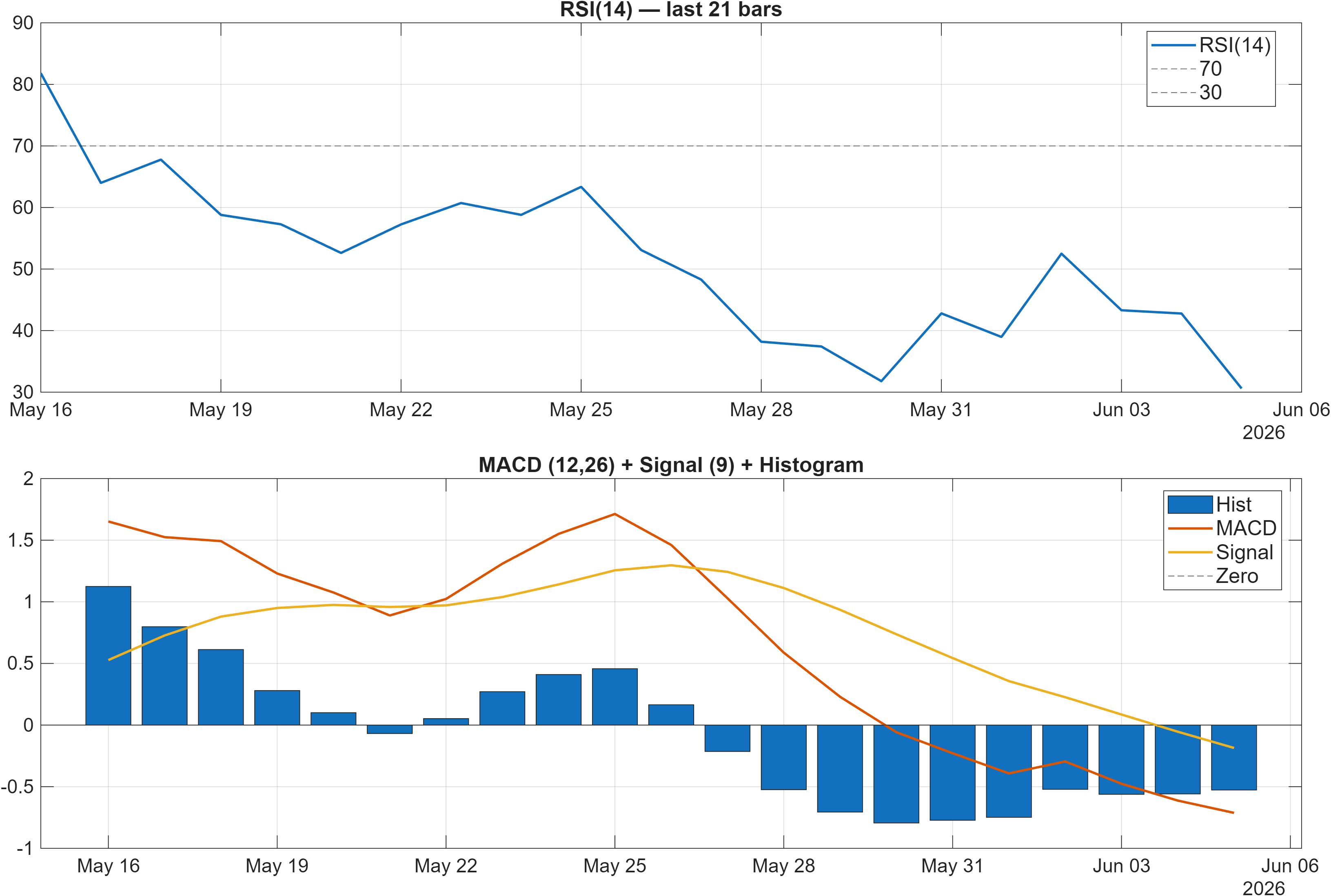 QNT-USD RSI and MACD indicator chart
