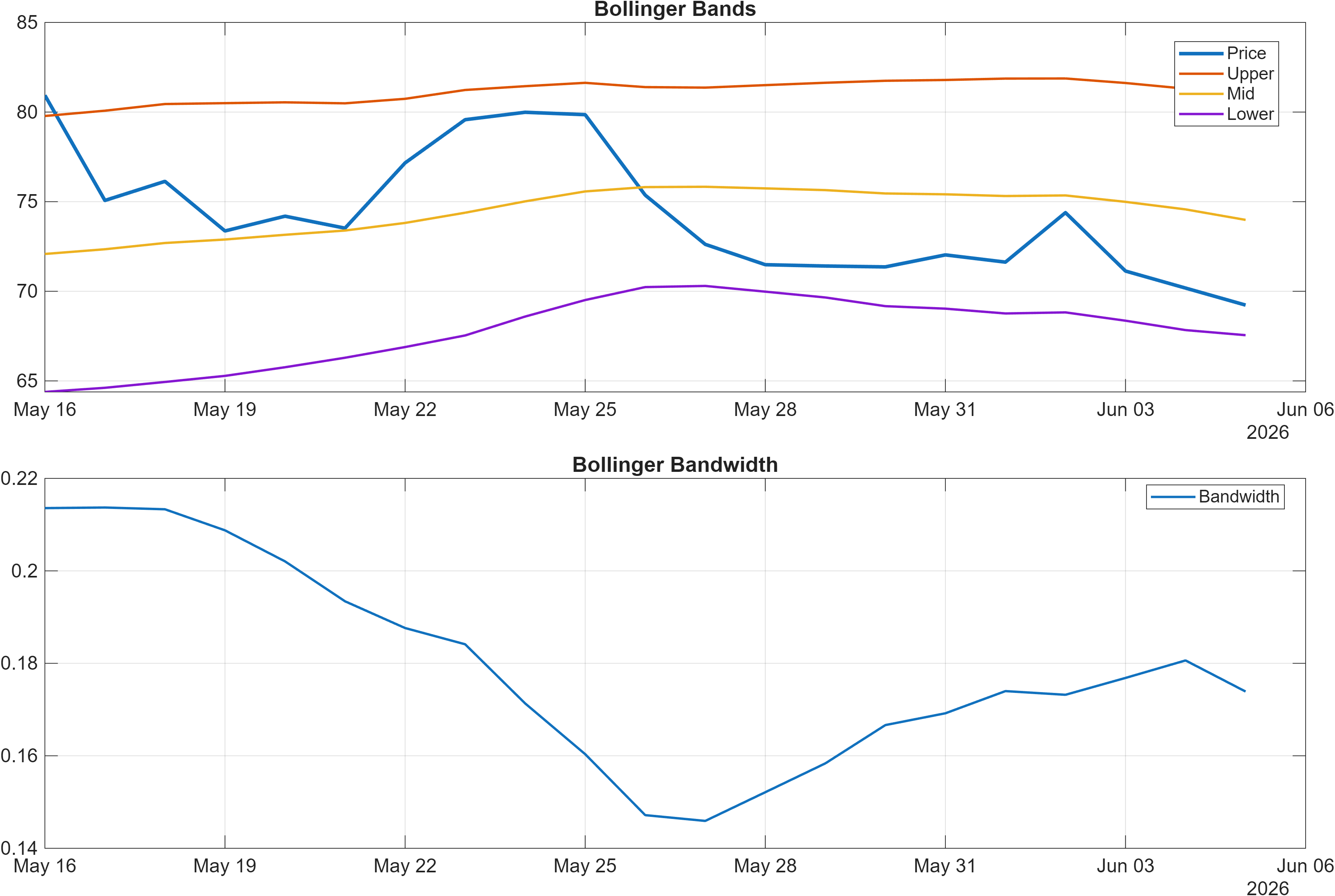 QNT-USD Bollinger Bands and bandwidth chart