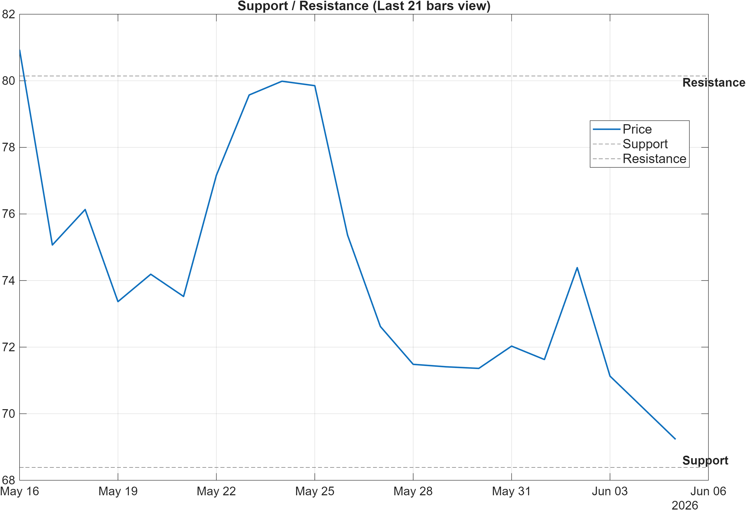 QNT-USD support and resistance levels chart