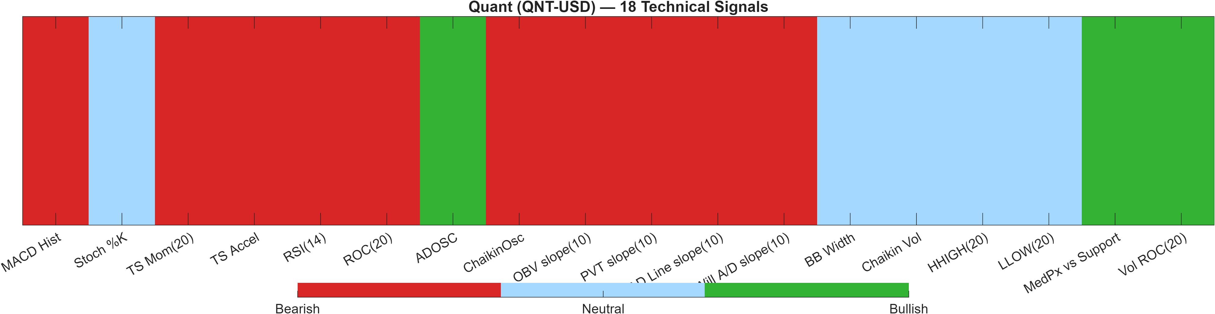 QNT-USD 18 technical signals heatmap dashboard