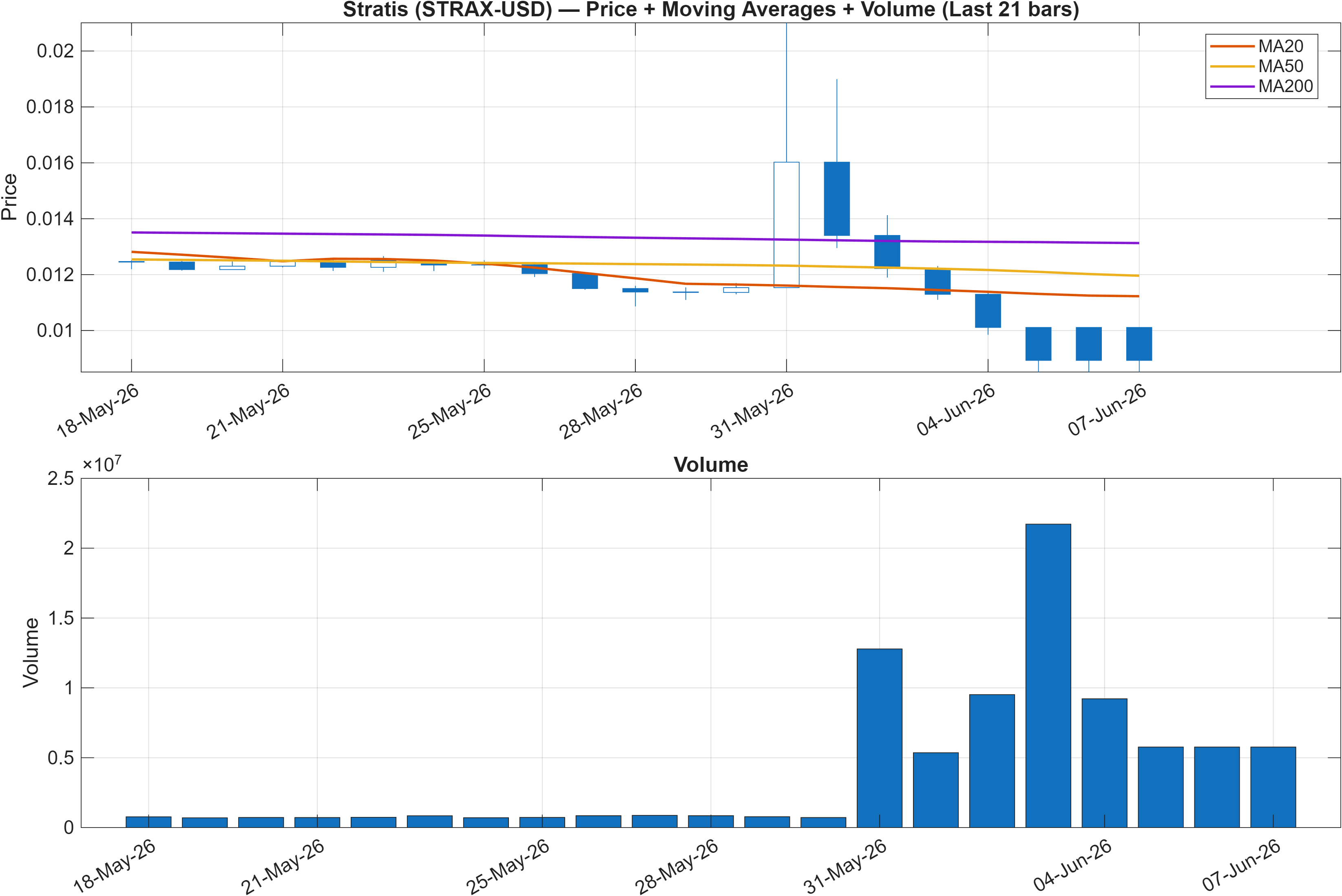 STRAX-USD price chart with moving averages