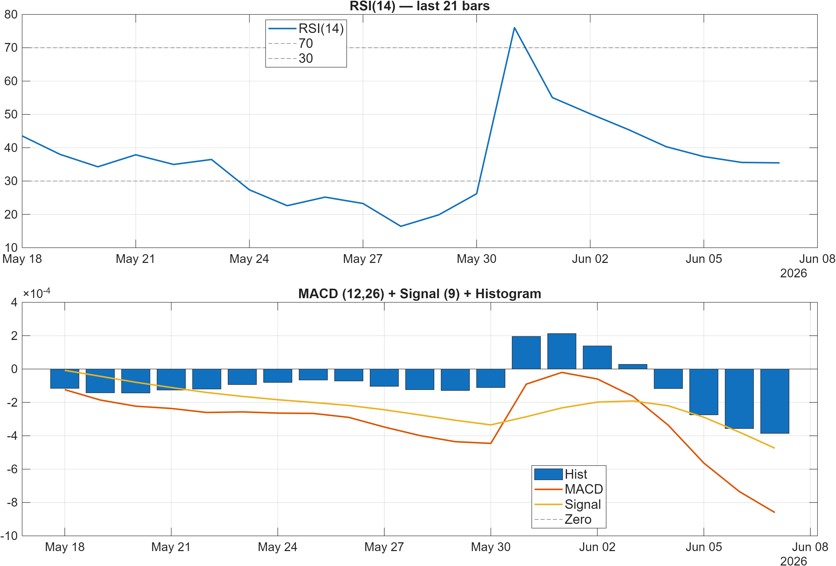 STRAX-USD RSI and MACD indicator chart