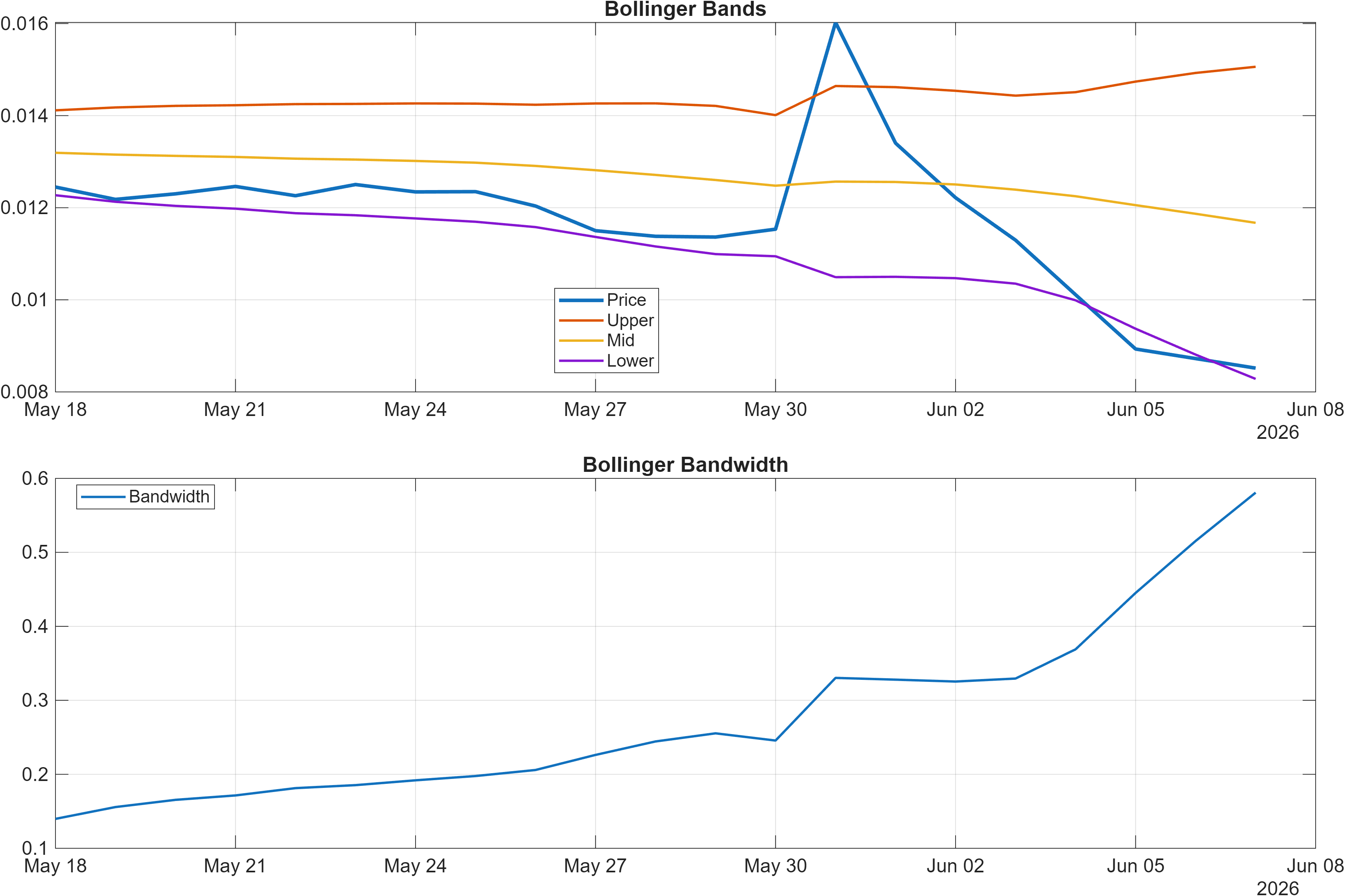 STRAX-USD Bollinger Bands and bandwidth chart