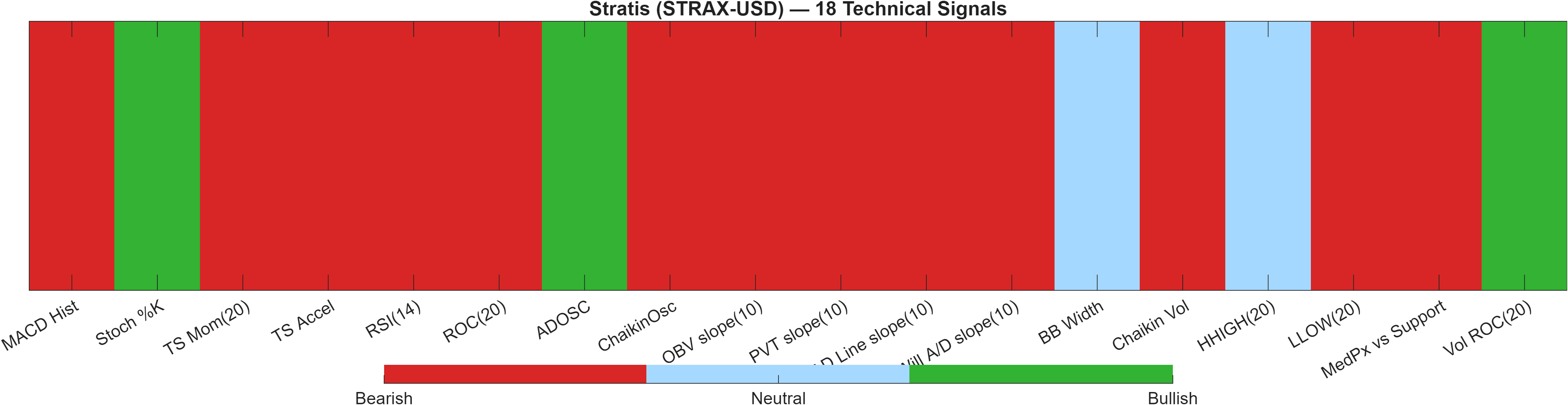 STRAX-USD 18 technical signals heatmap dashboard