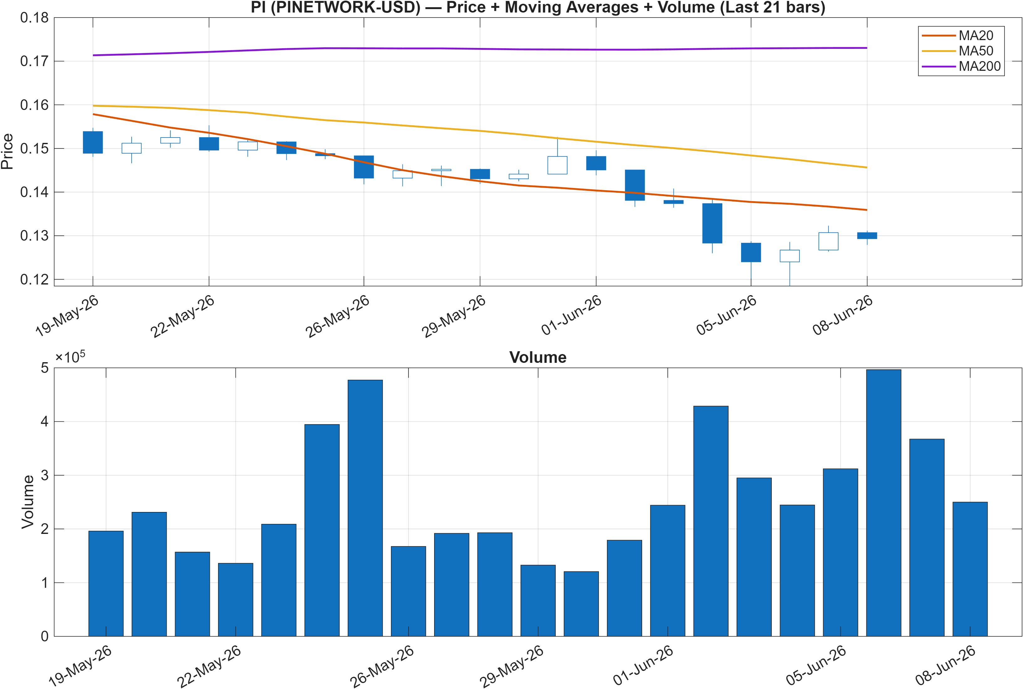 PINETWORK-USD price chart with moving averages