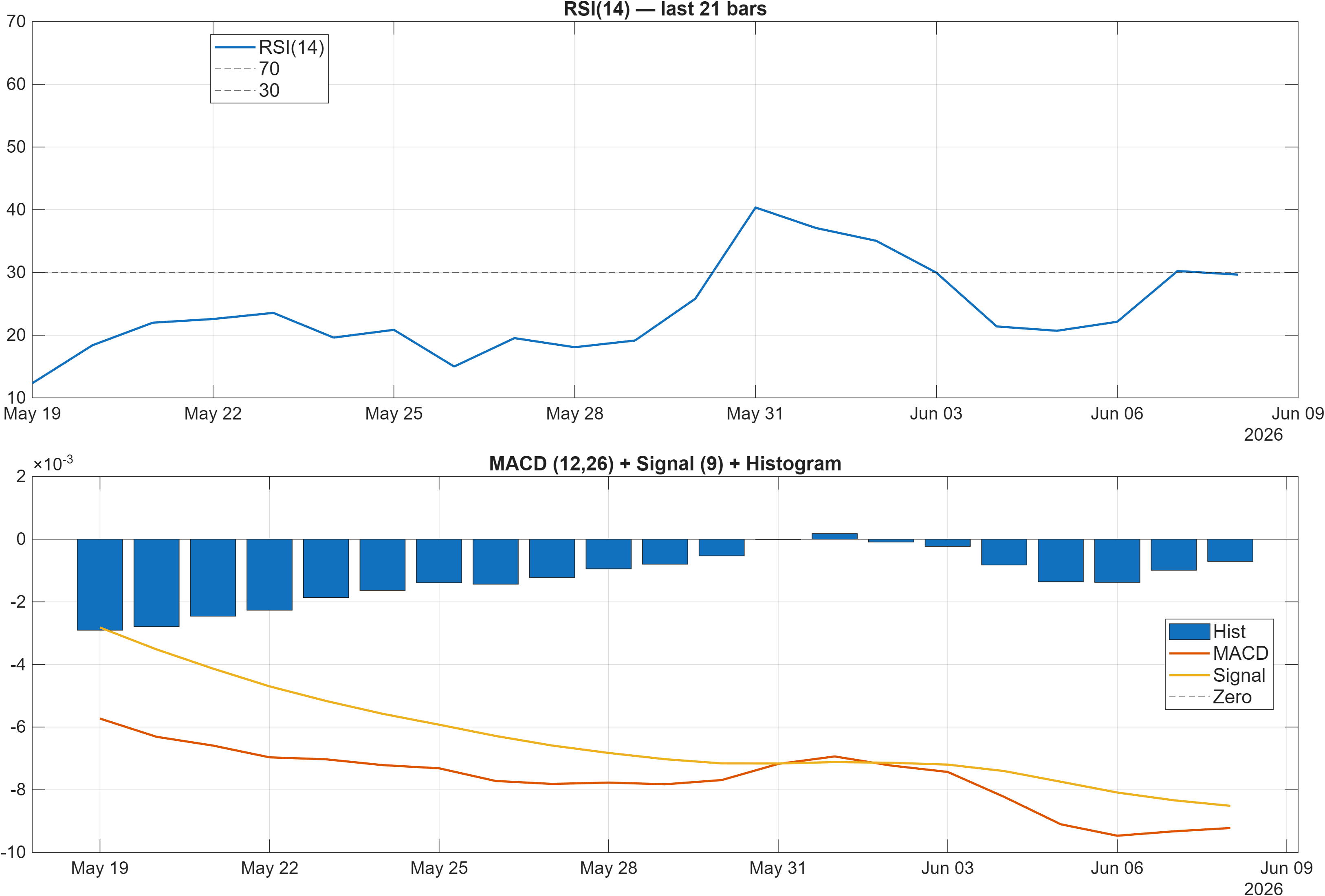 PINETWORK-USD RSI and MACD indicator chart