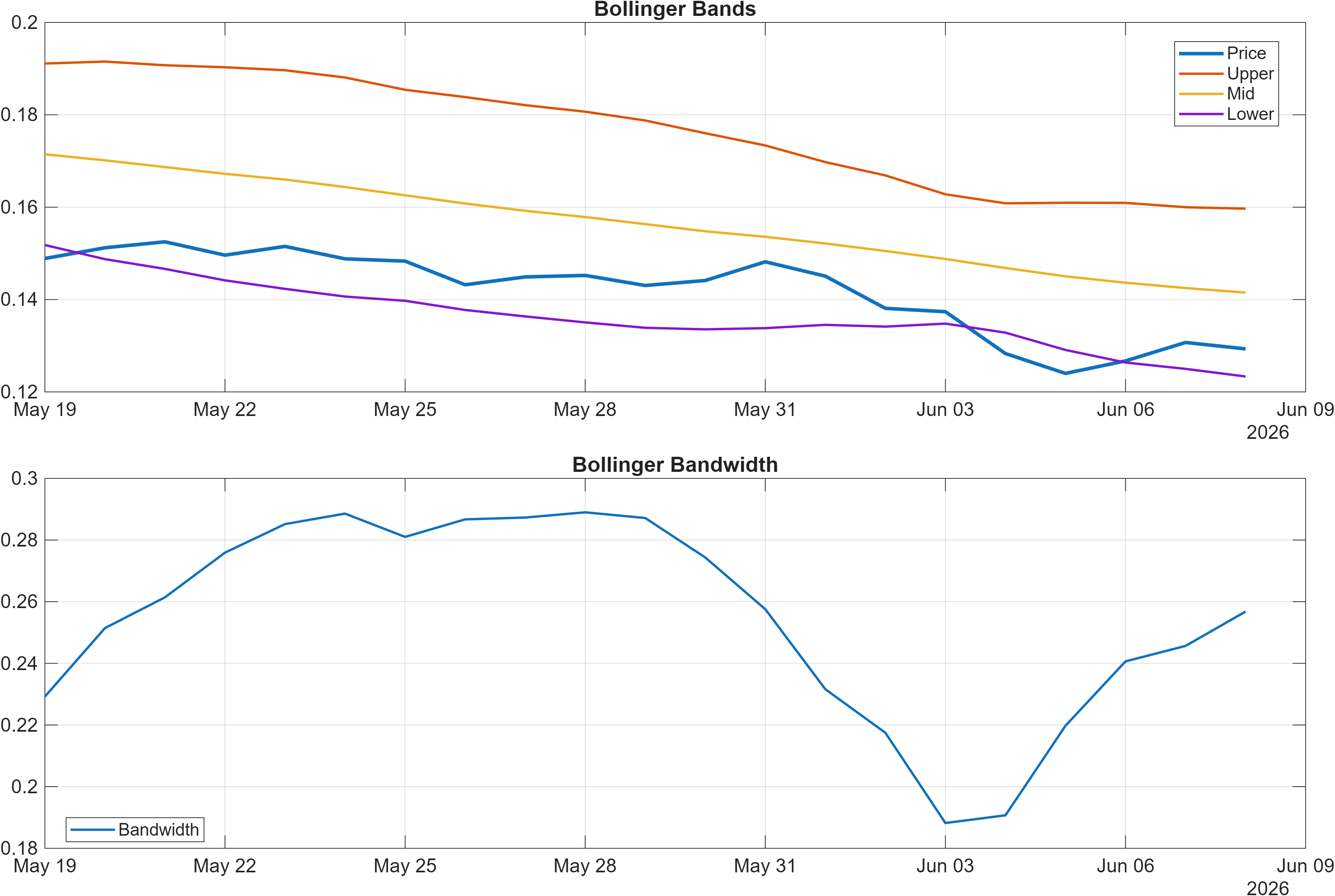 PINETWORK-USD Bollinger Bands and bandwidth chart