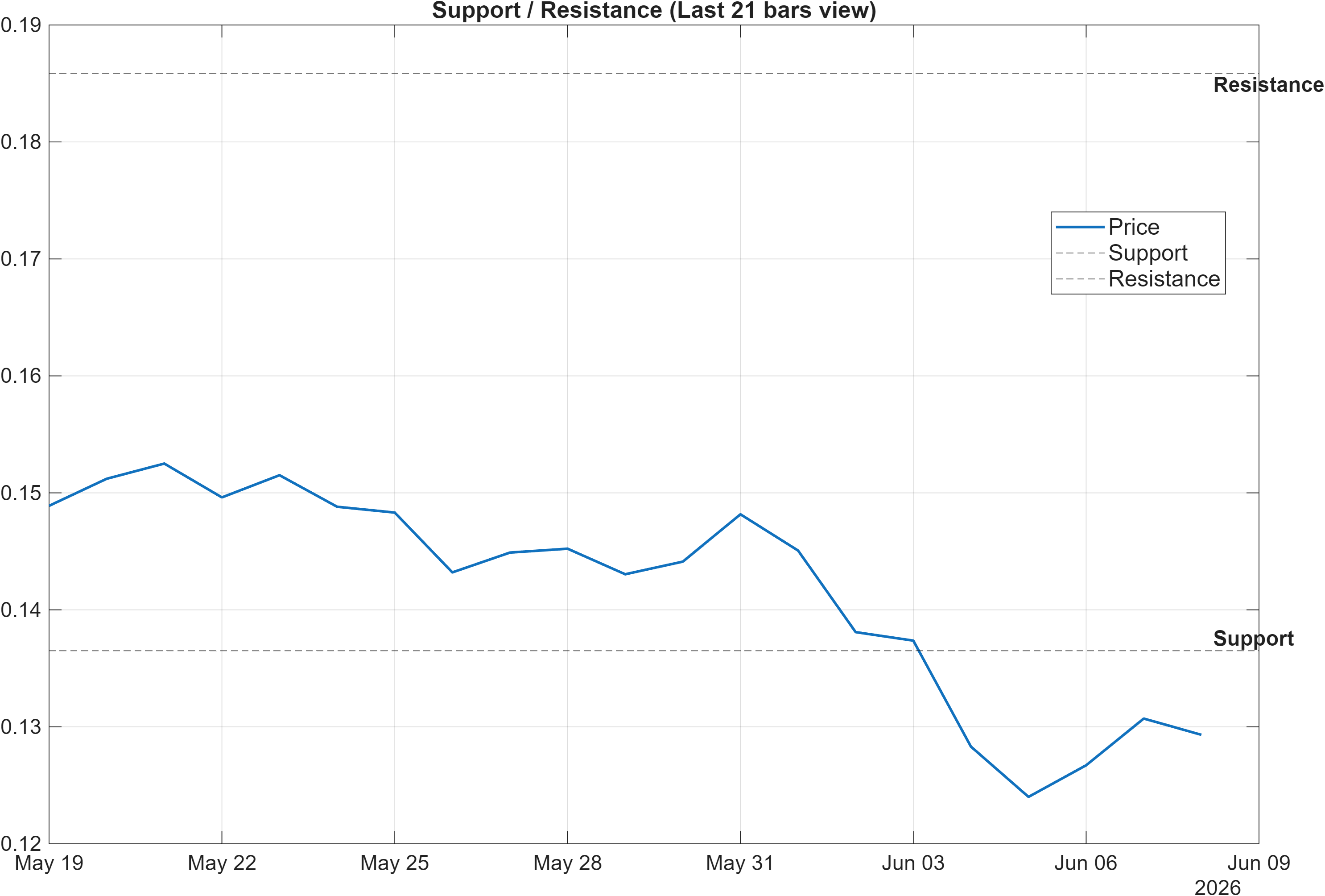 PINETWORK-USD support and resistance levels chart