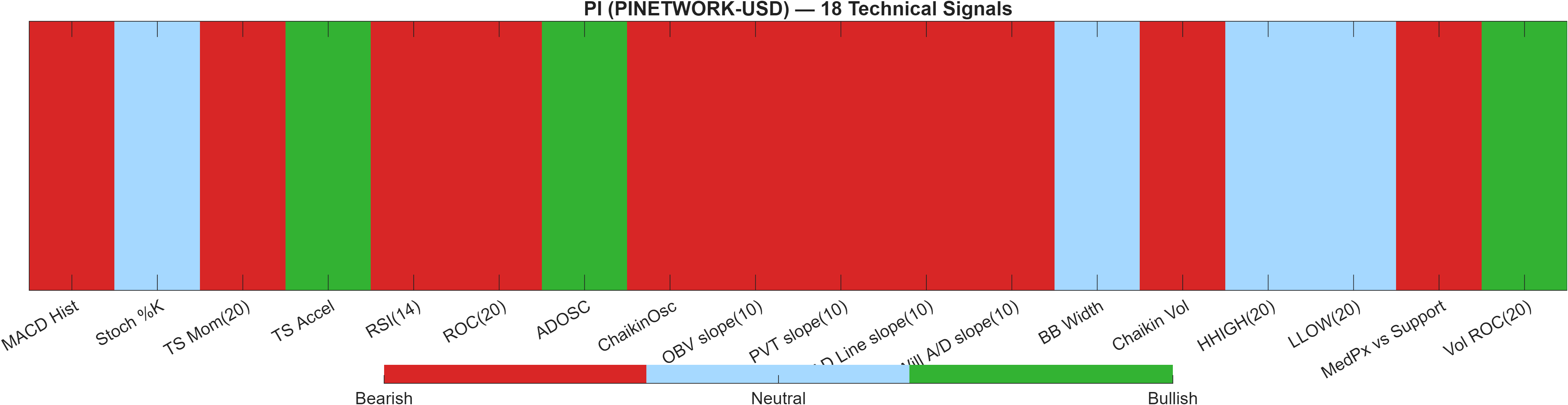 PINETWORK-USD 18 technical signals heatmap dashboard