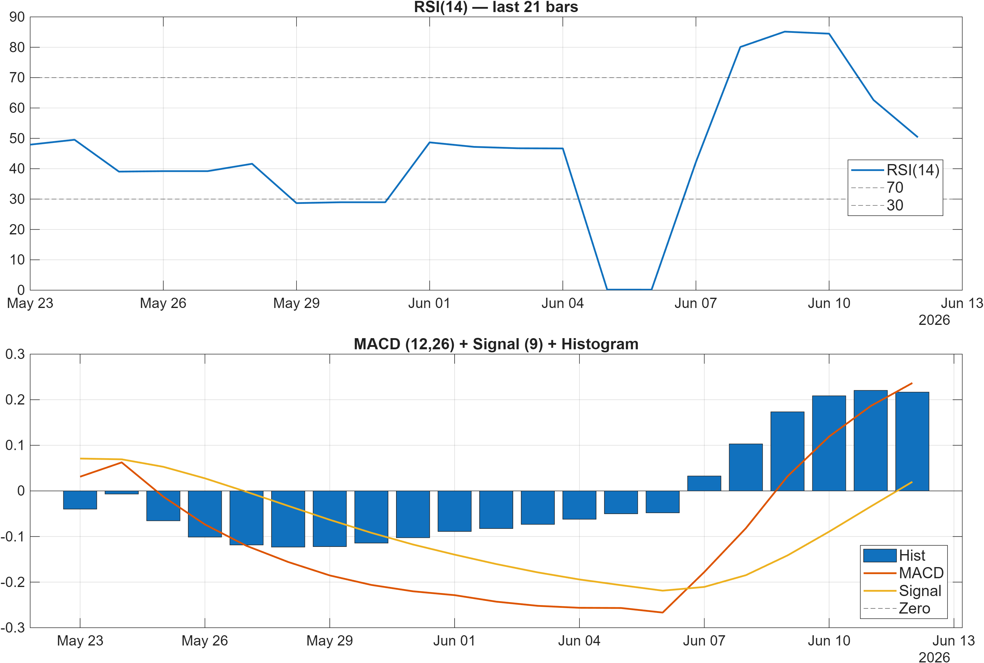 UNO-USD RSI and MACD indicator chart