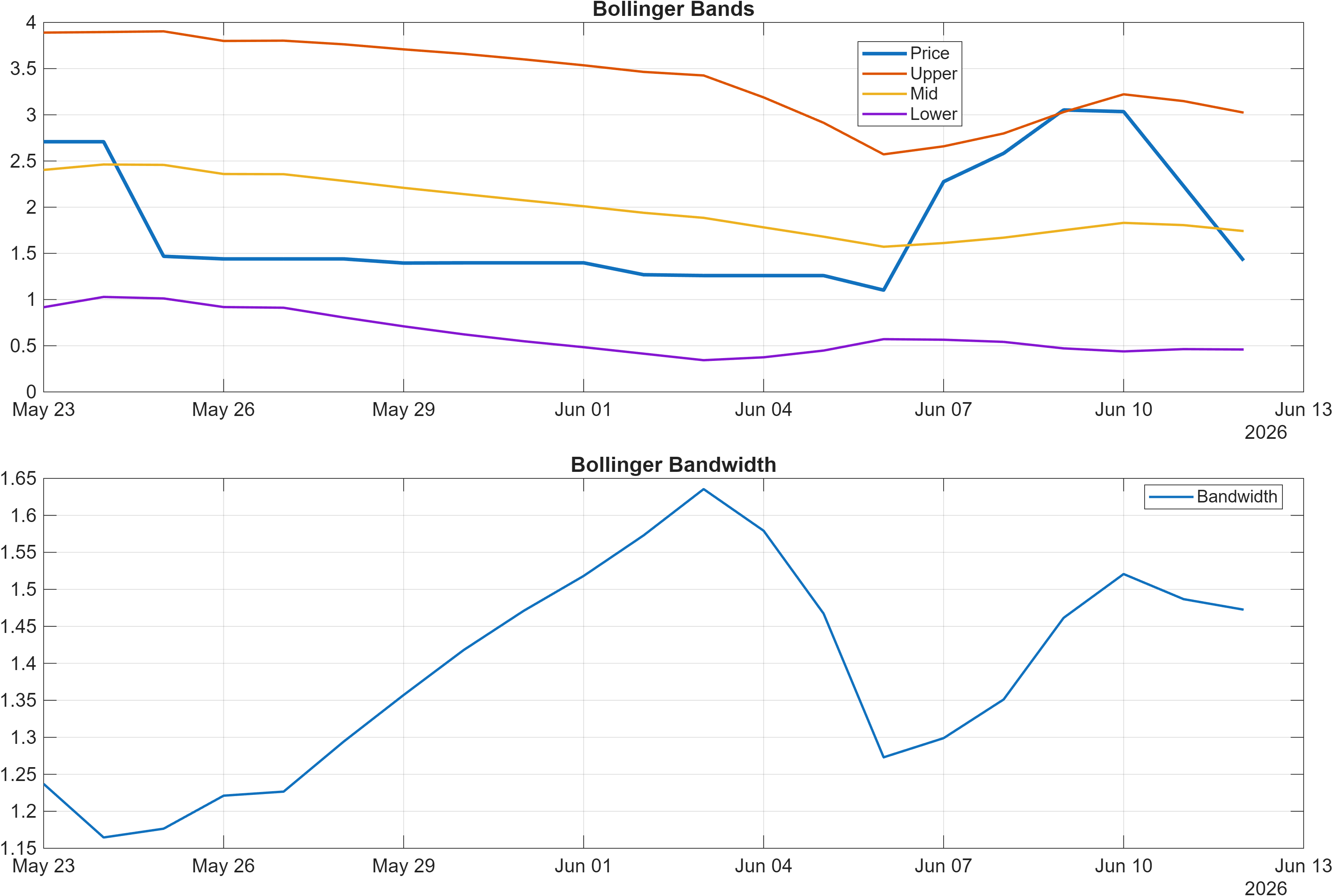 UNO-USD Bollinger Bands and bandwidth chart