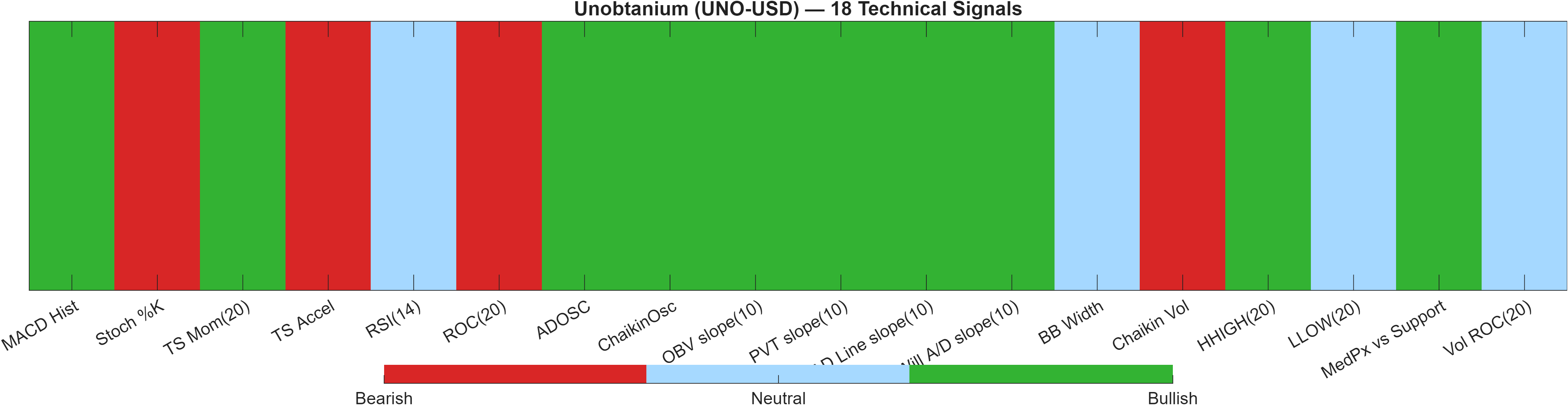UNO-USD 18 technical signals heatmap dashboard