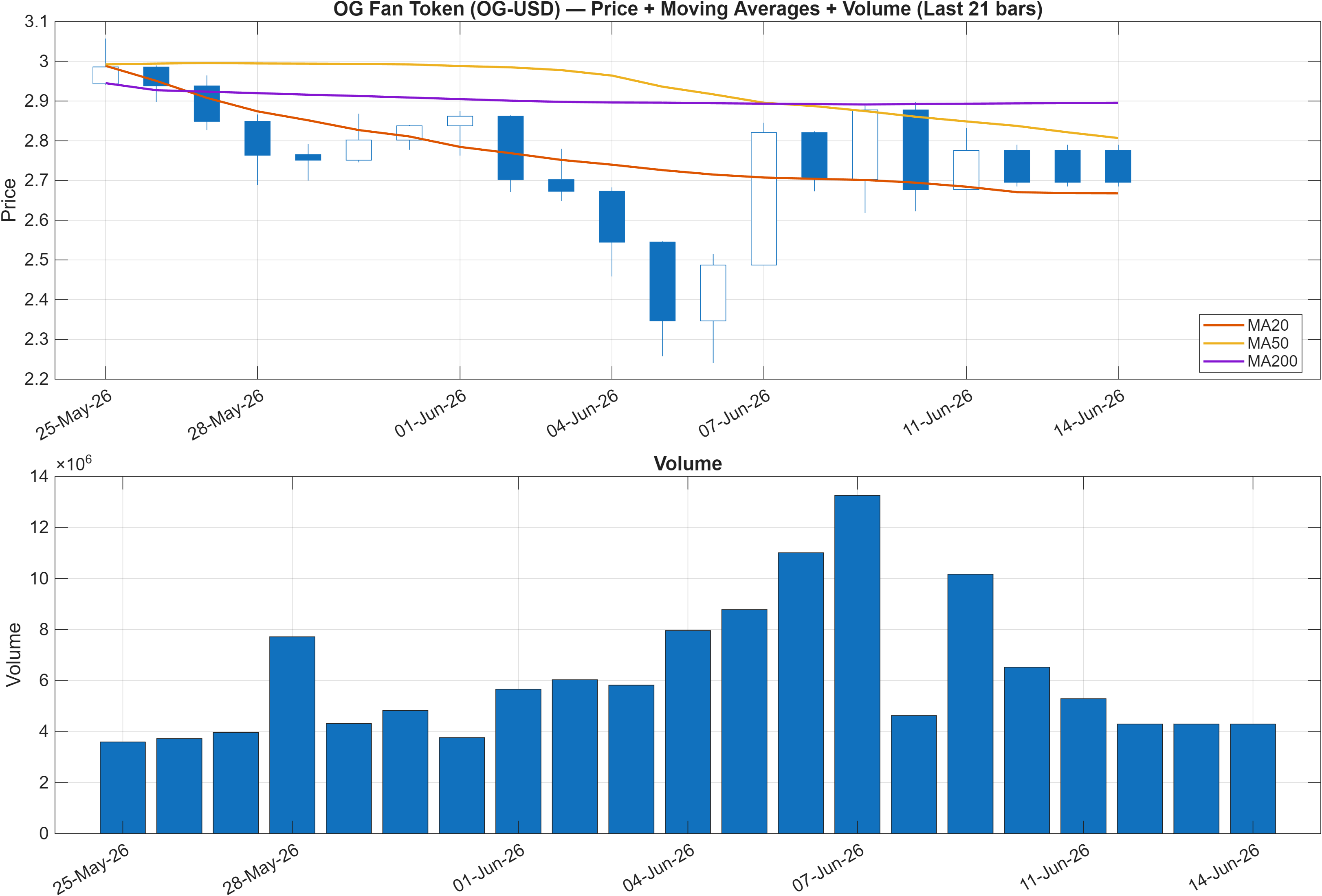 OG-USD price chart with moving averages