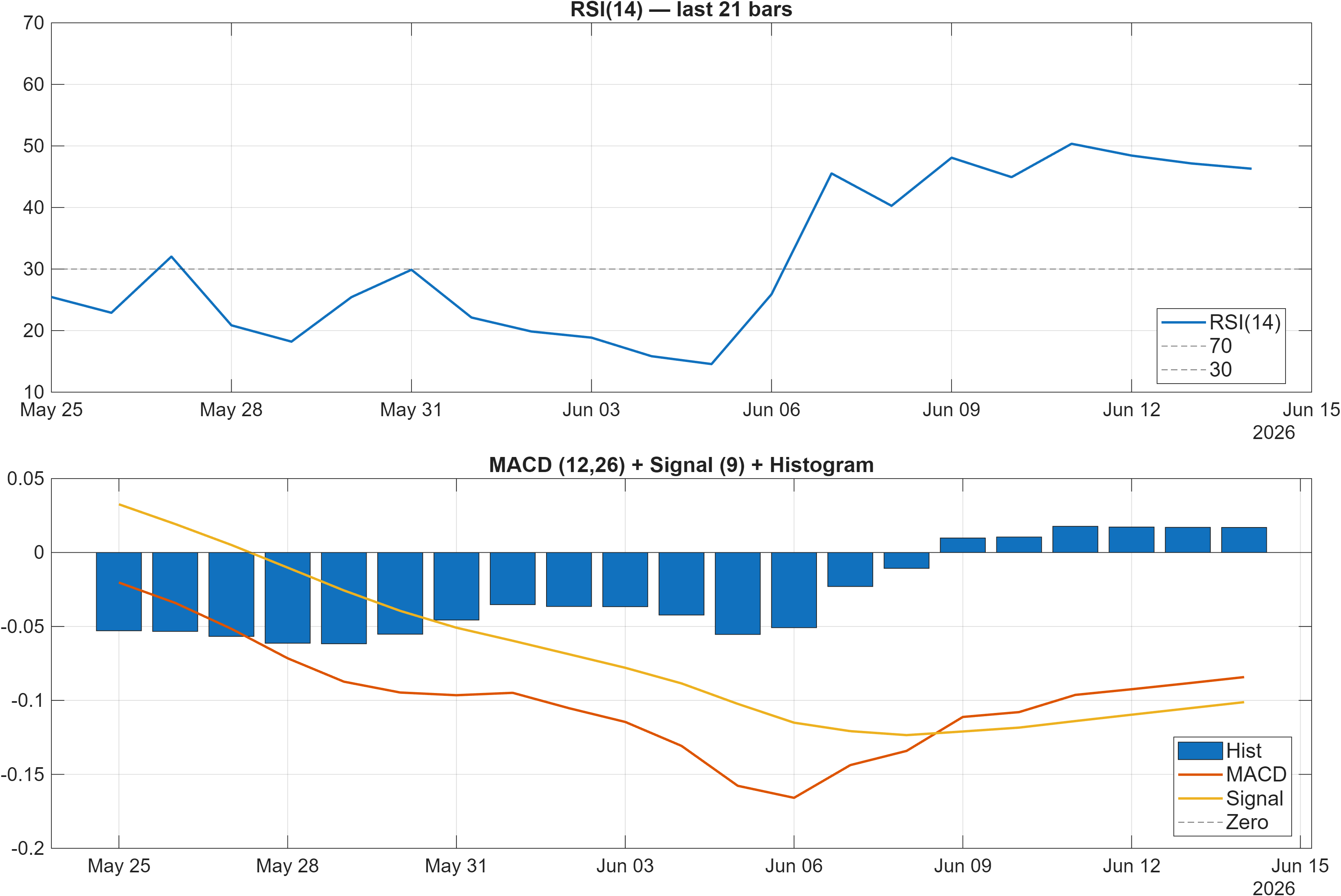 OG-USD RSI and MACD indicator chart