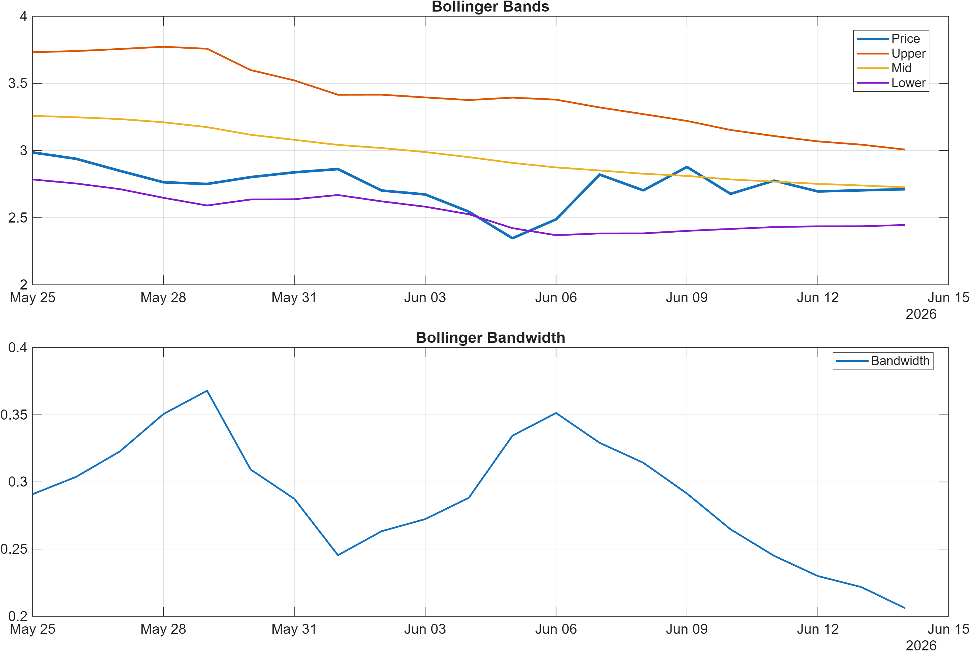 OG-USD Bollinger Bands and bandwidth chart
