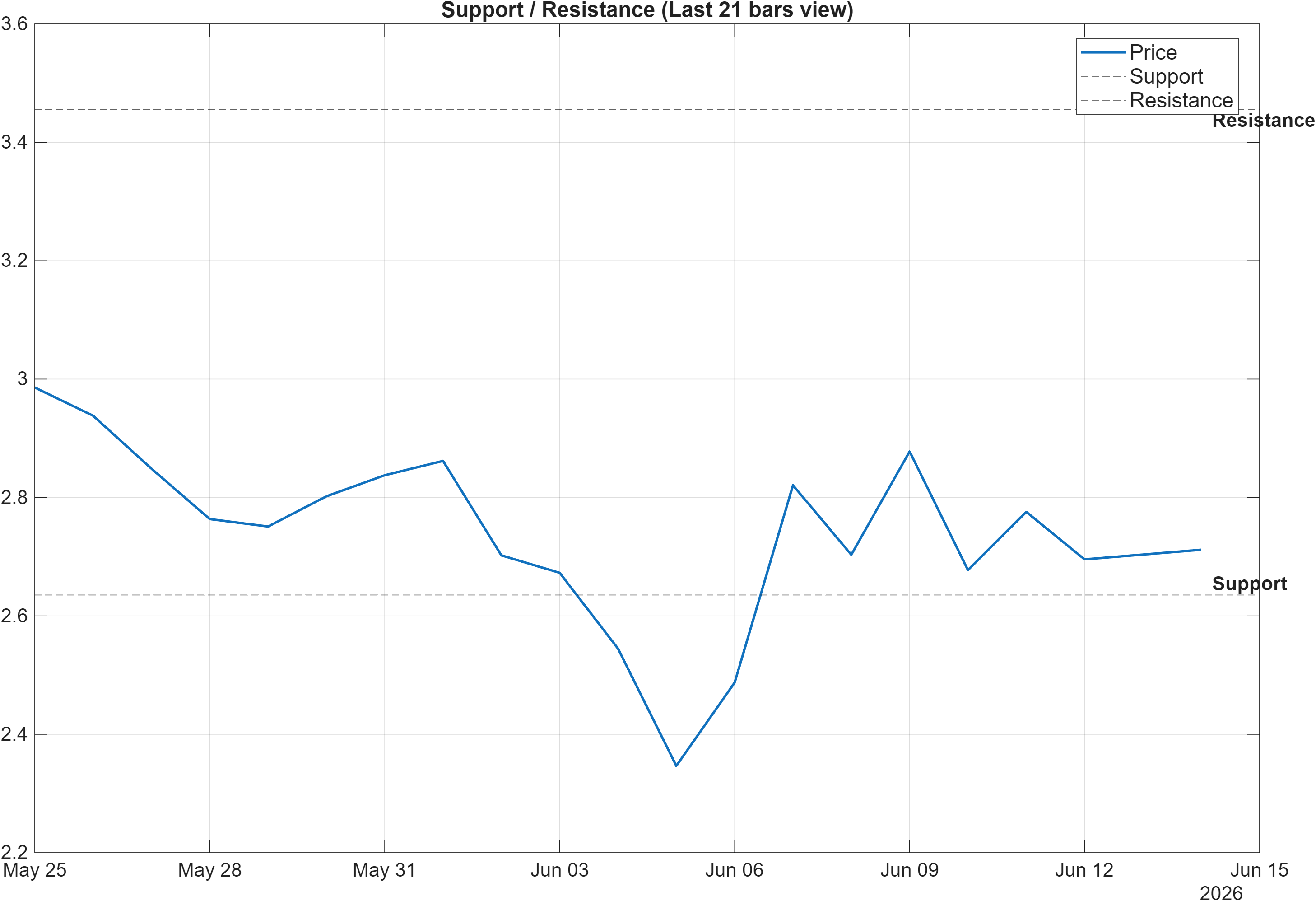 OG-USD support and resistance levels chart