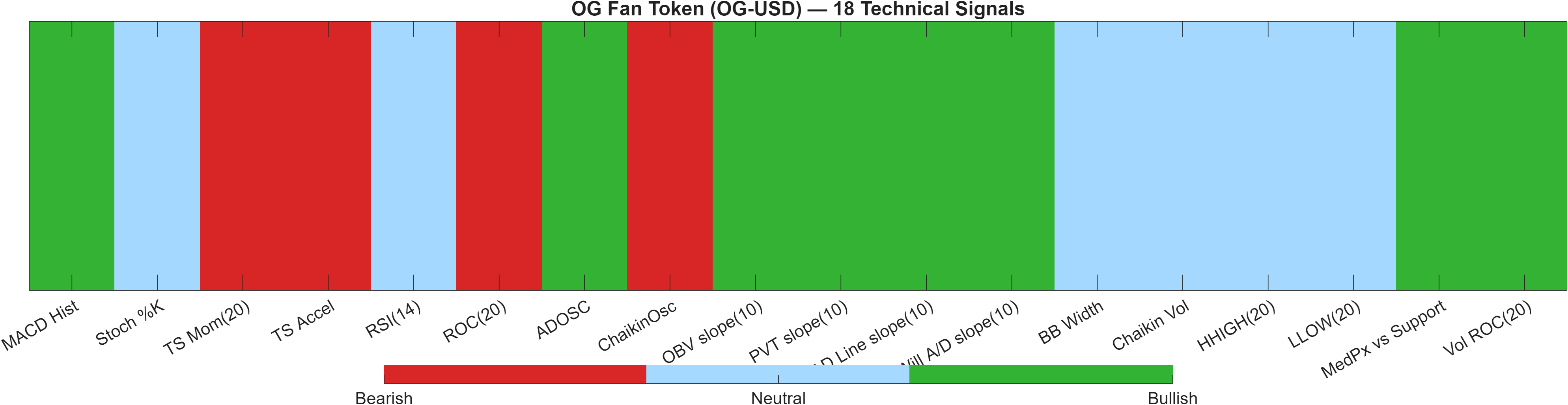 OG-USD 18 technical signals heatmap dashboard