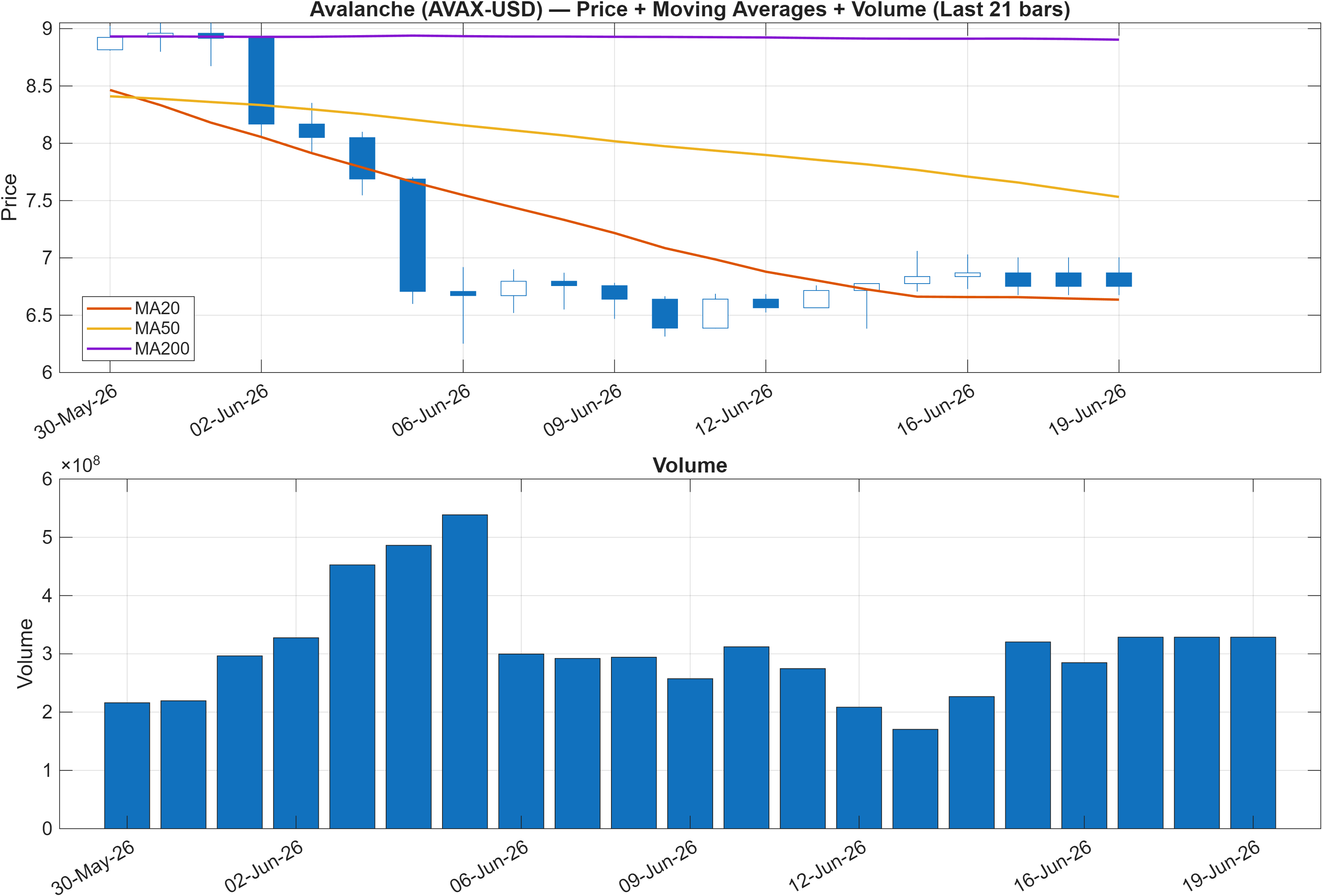 AVAX-USD price chart with moving averages