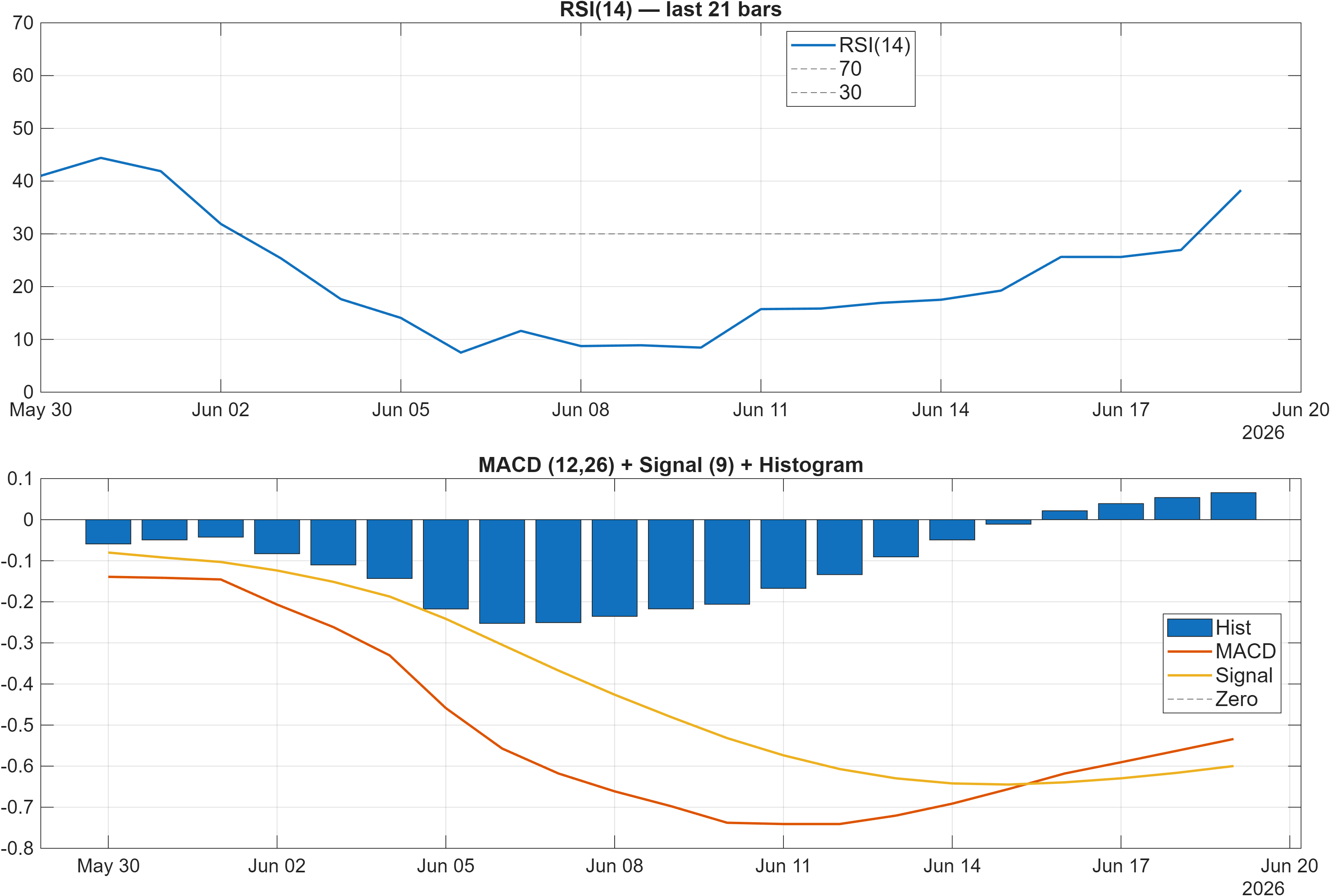 AVAX-USD RSI and MACD indicator chart