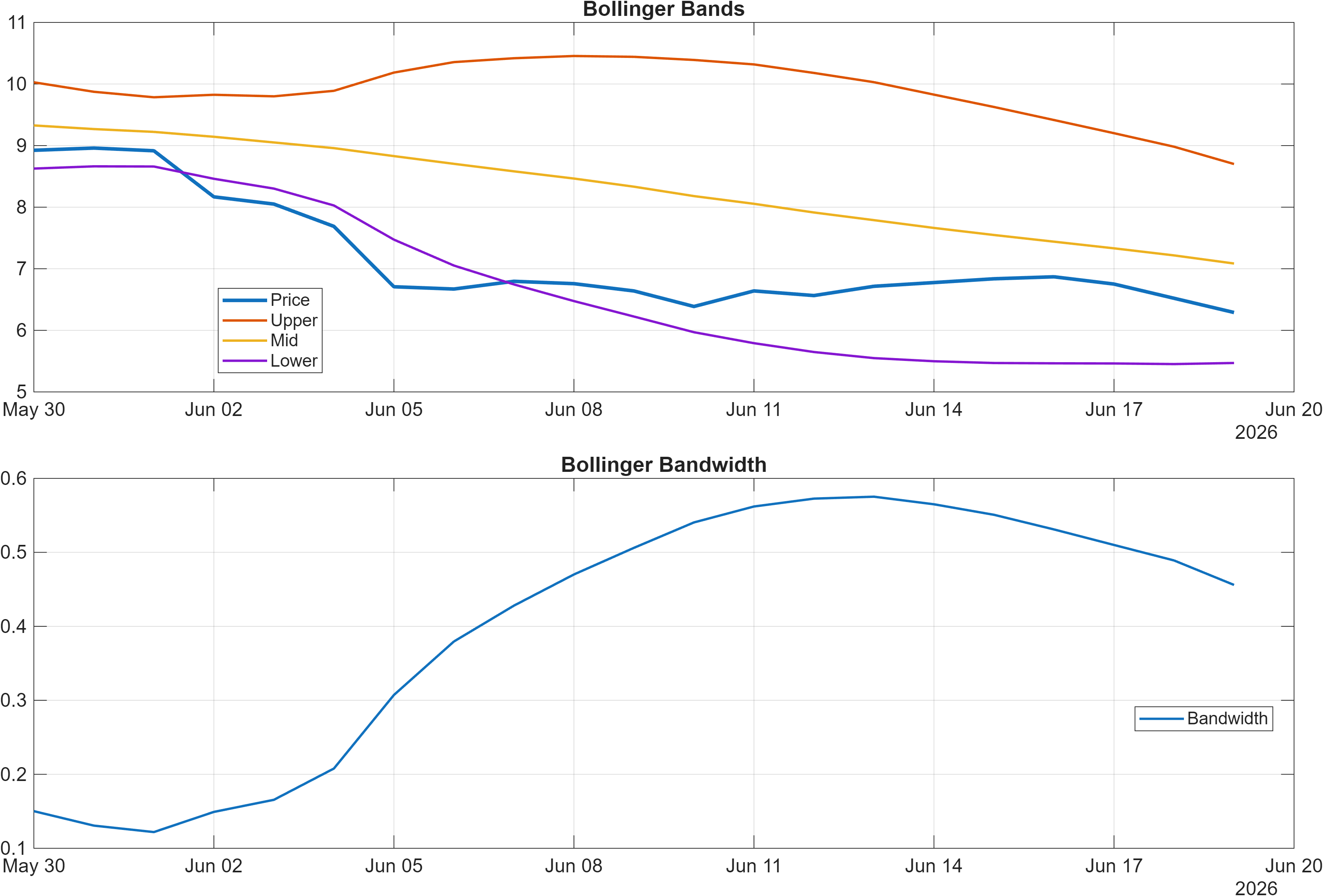 AVAX-USD Bollinger Bands and bandwidth chart